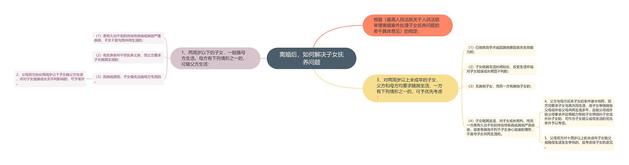 离婚后，如何解决子女抚养问题思维导图