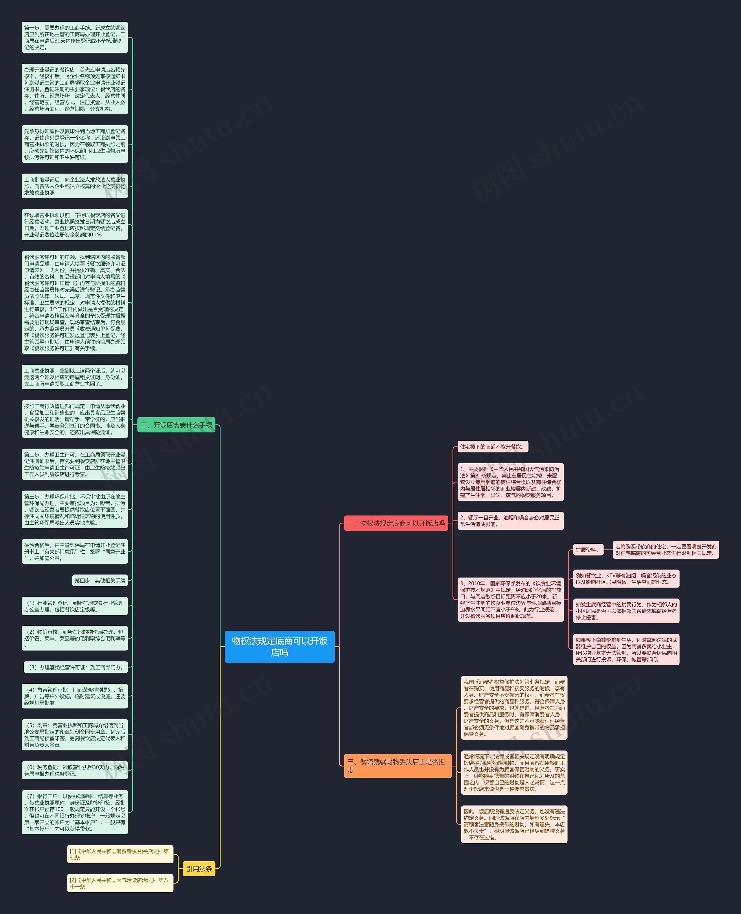 物权法规定底商可以开饭店吗思维导图