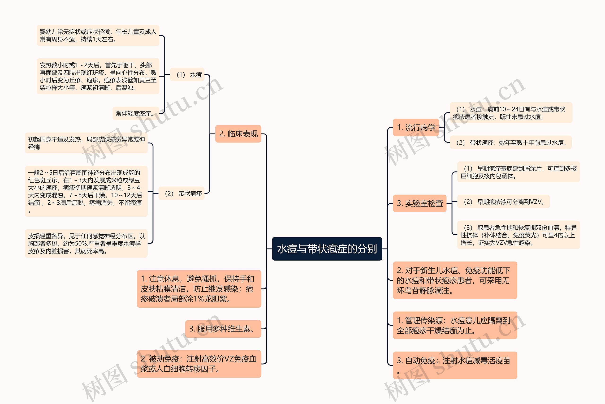 水痘与带状疱症的分别思维导图