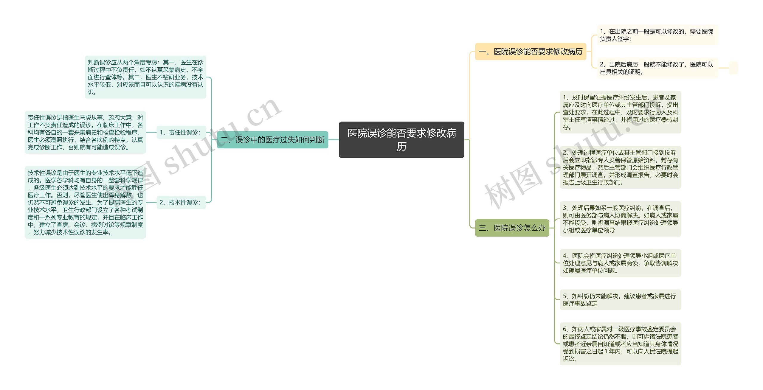 医院误诊能否要求修改病历思维导图