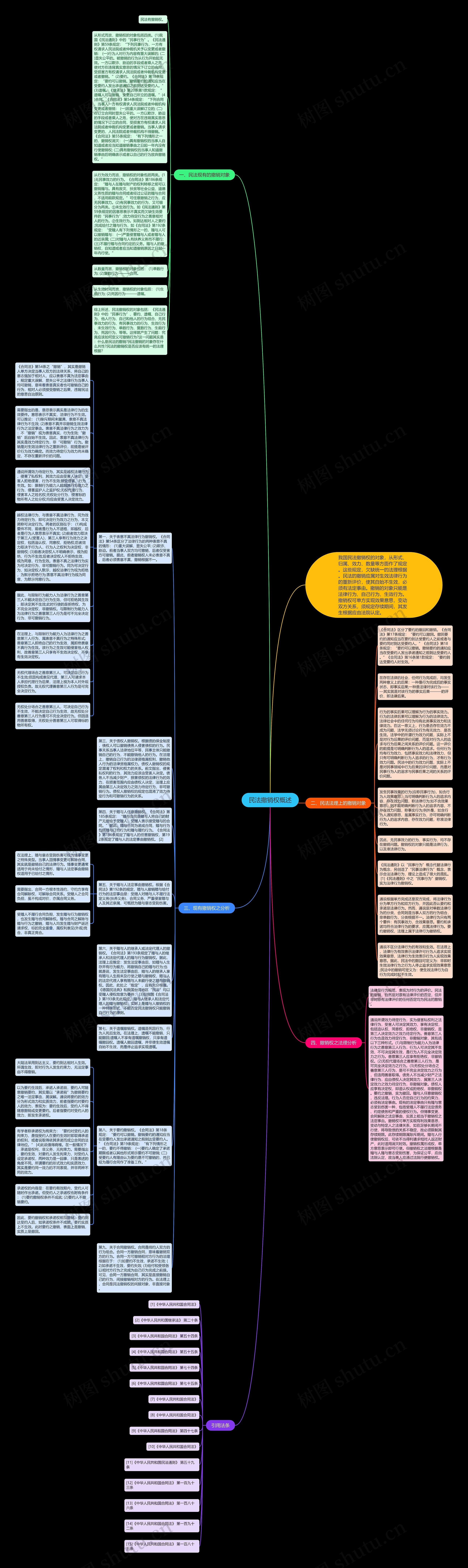 民法撤销权概述思维导图