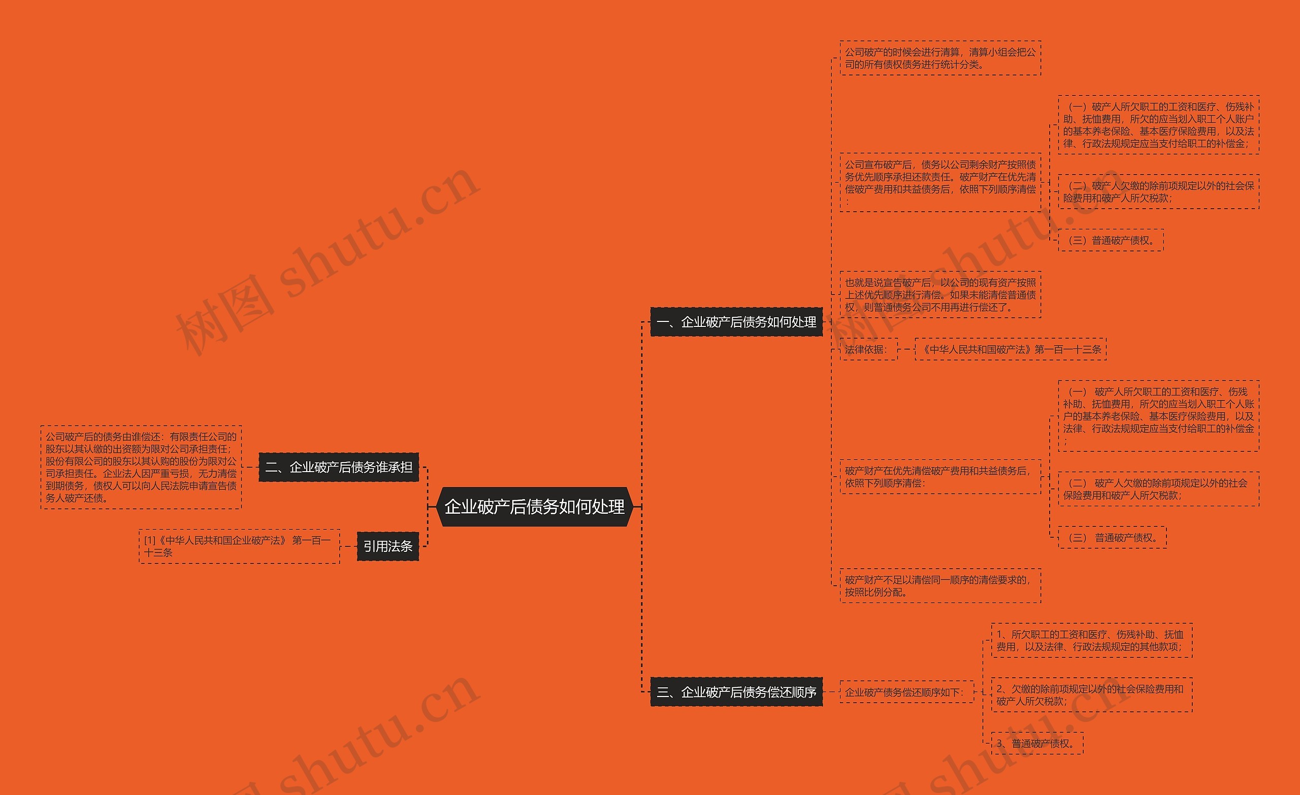 企业破产后债务如何处理思维导图