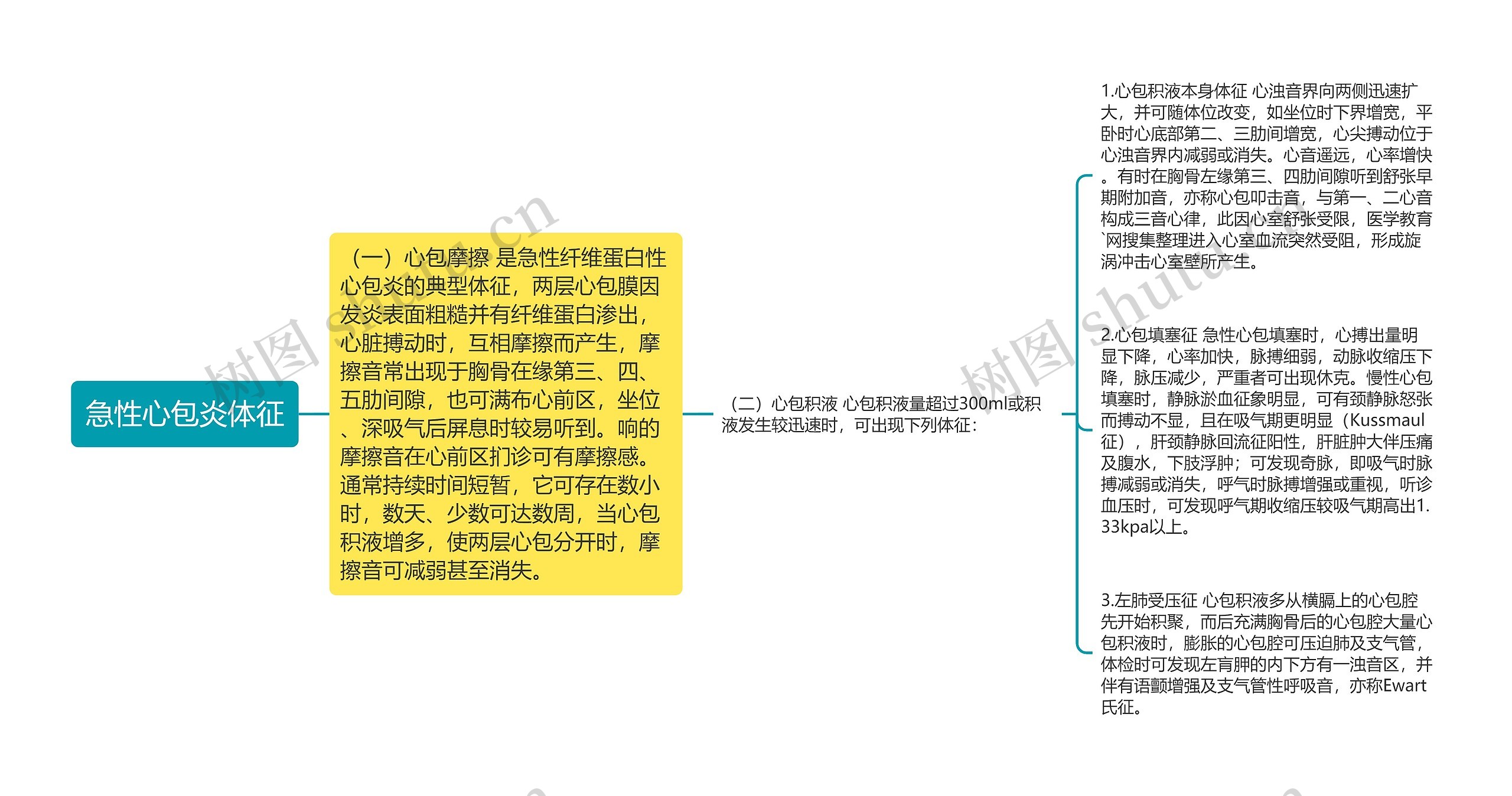 急性心包炎体征