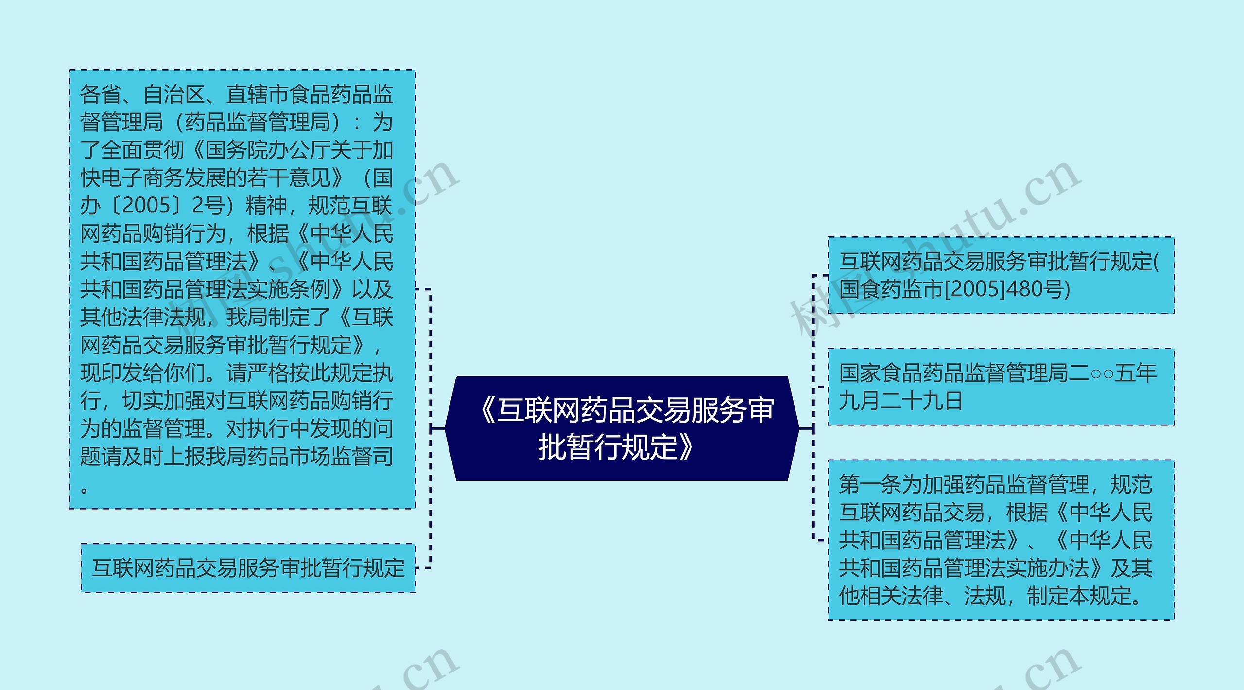 《互联网药品交易服务审批暂行规定》思维导图