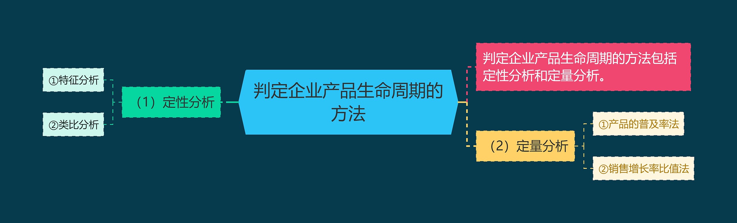 判定企业产品生命周期的方法思维导图