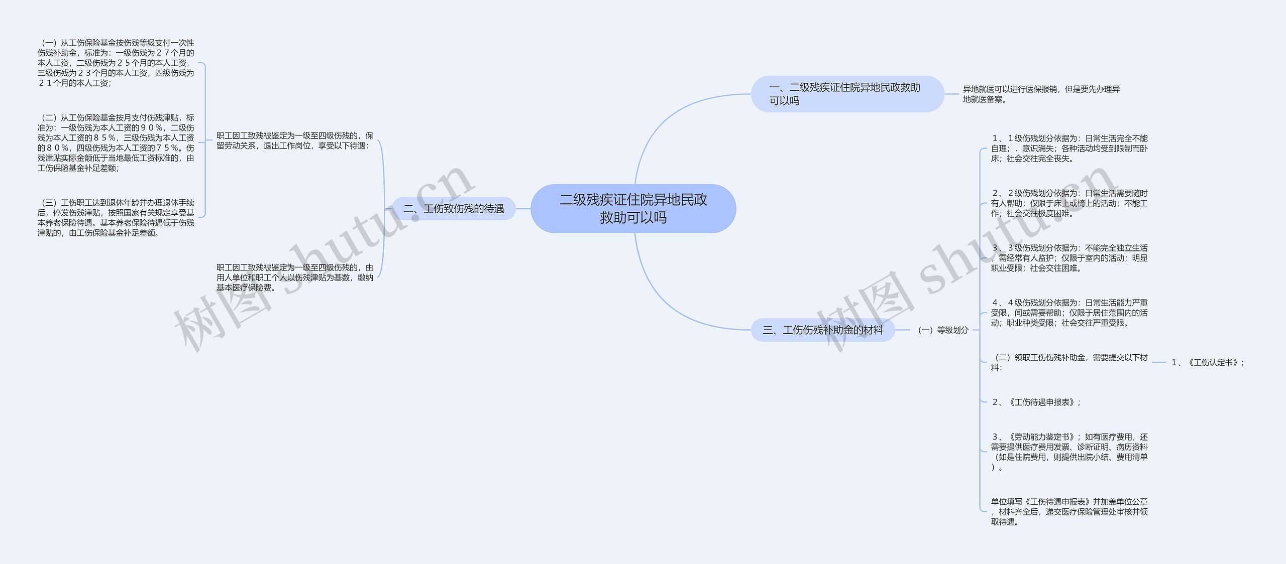 二级残疾证住院异地民政救助可以吗思维导图