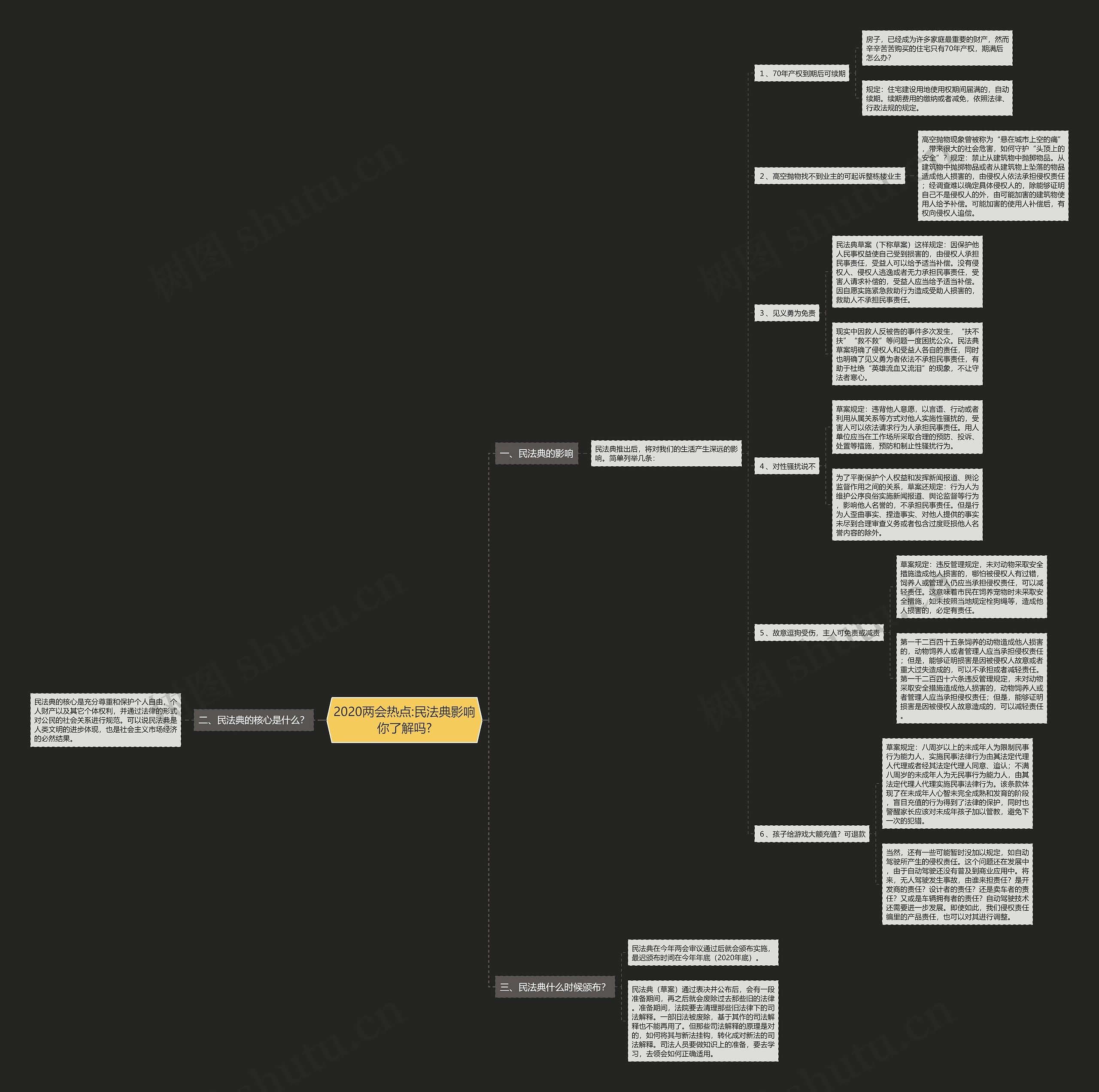 2020两会热点:民法典影响你了解吗?思维导图