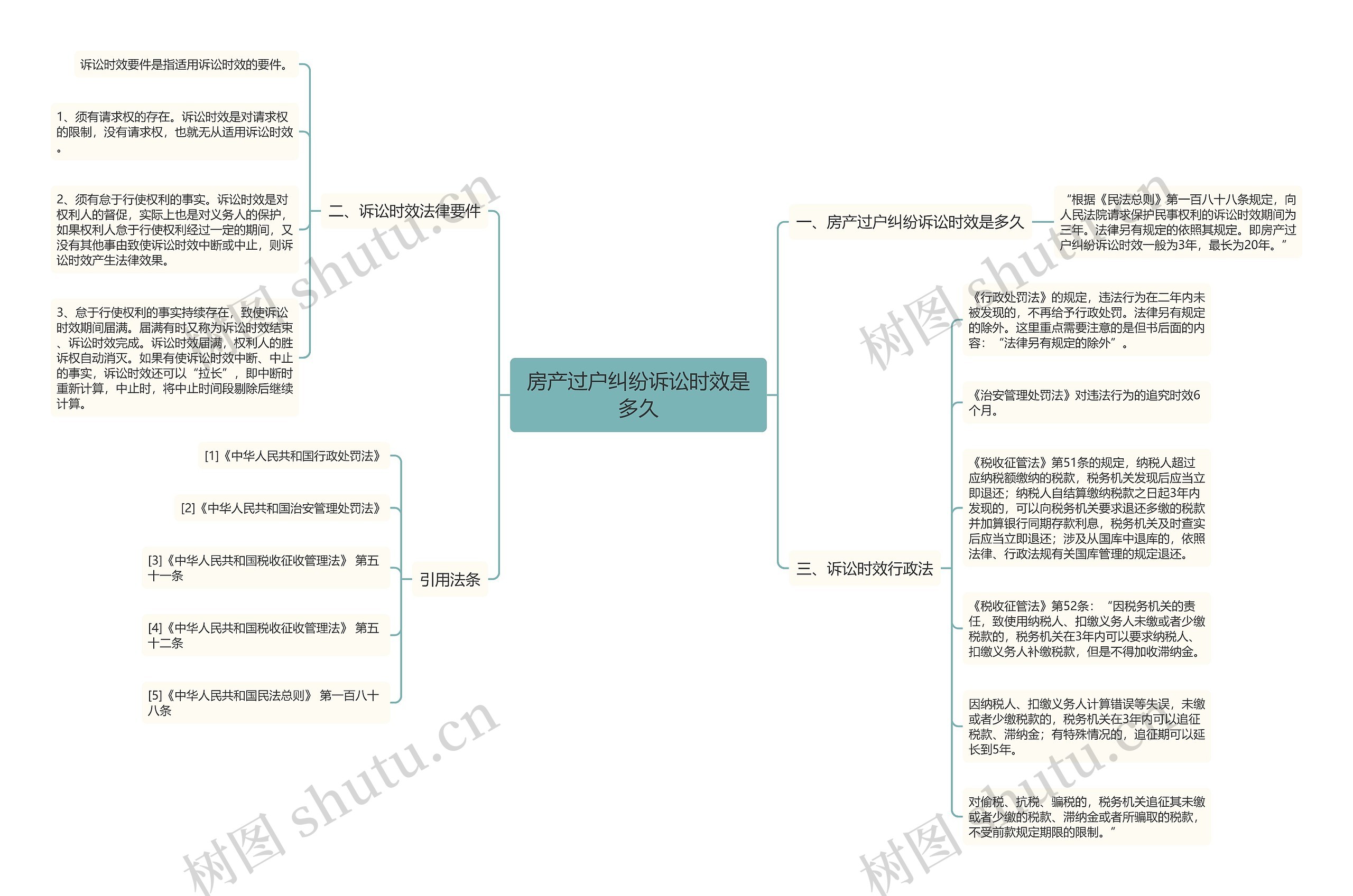 房产过户纠纷诉讼时效是多久思维导图