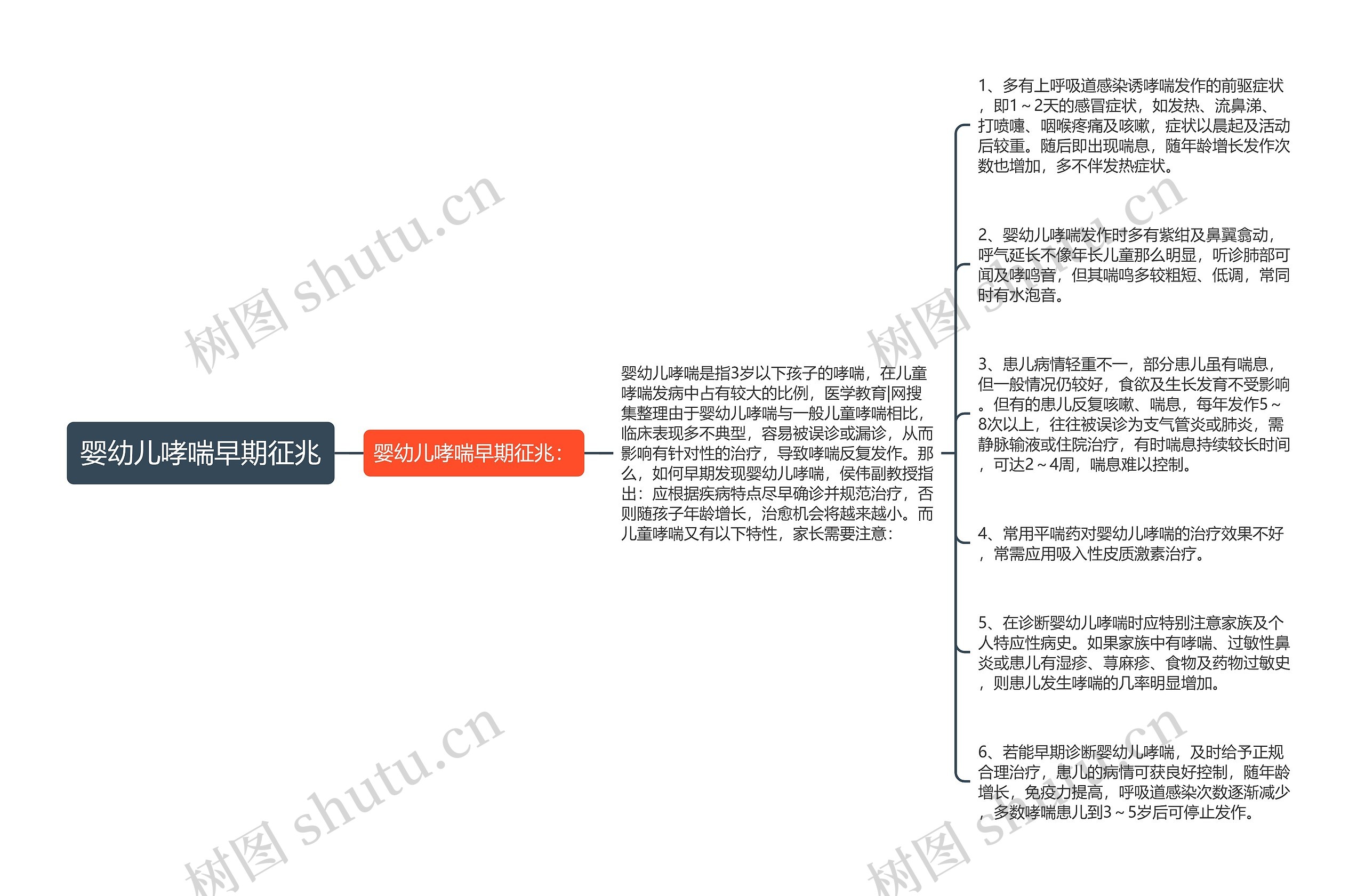 婴幼儿哮喘早期征兆思维导图