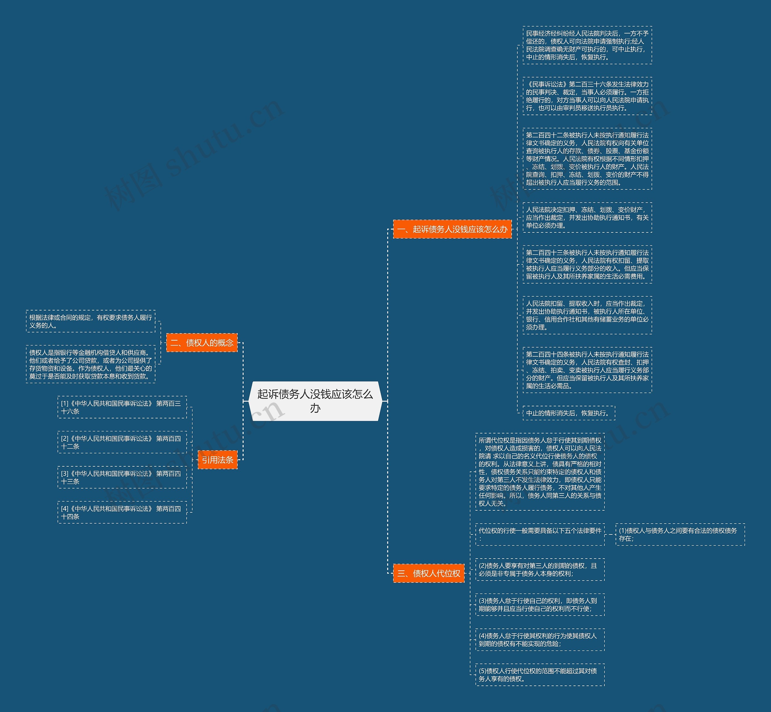 起诉债务人没钱应该怎么办思维导图
