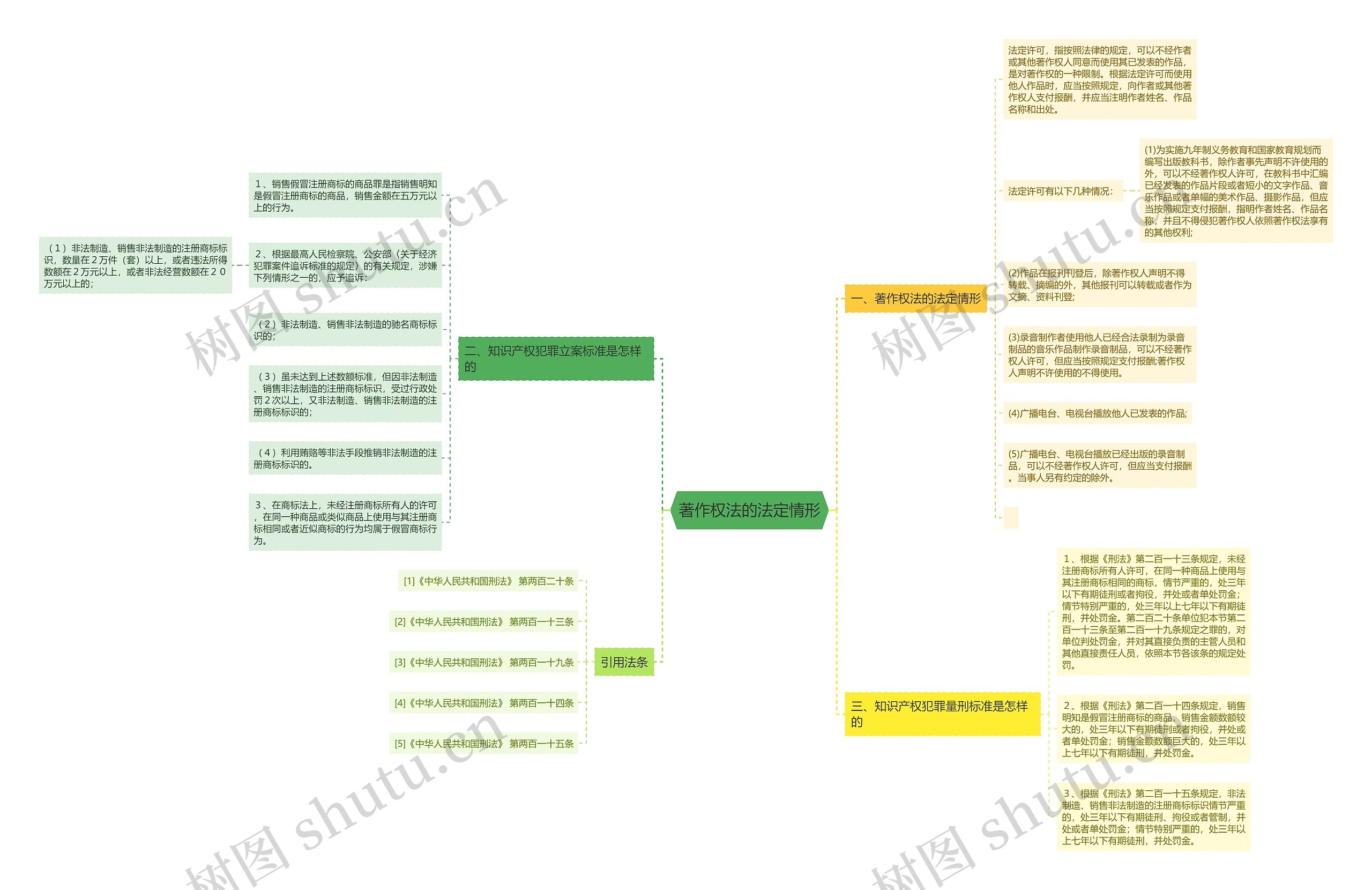 著作权法的法定情形思维导图