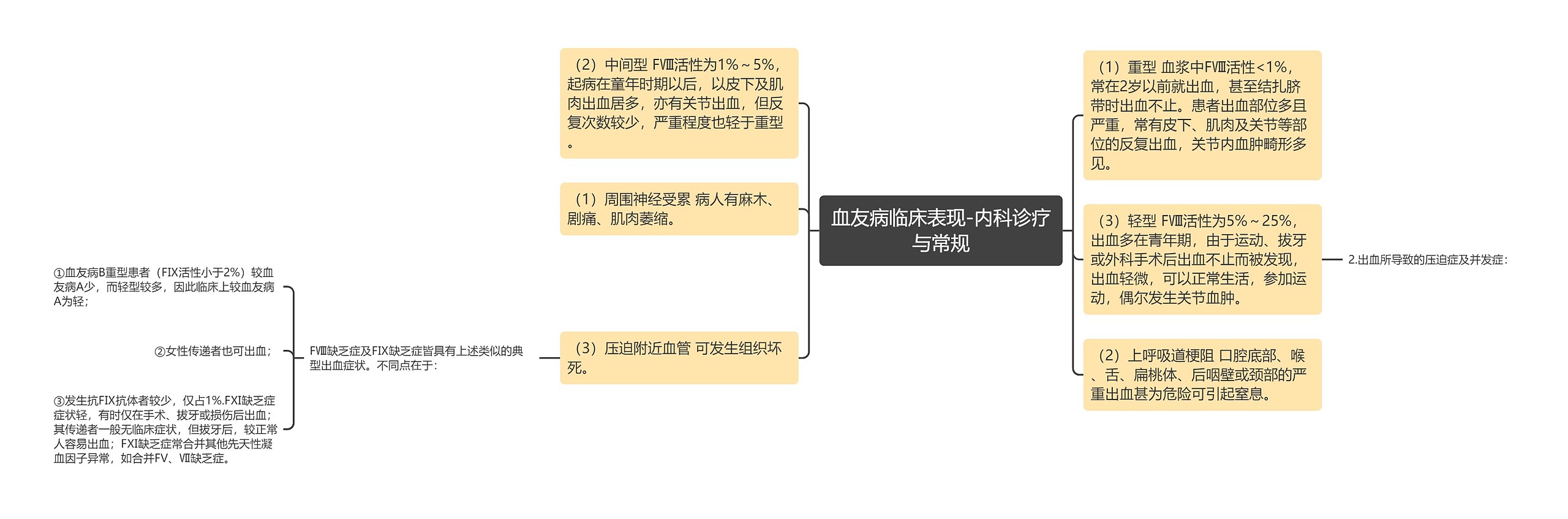 血友病临床表现-内科诊疗与常规思维导图