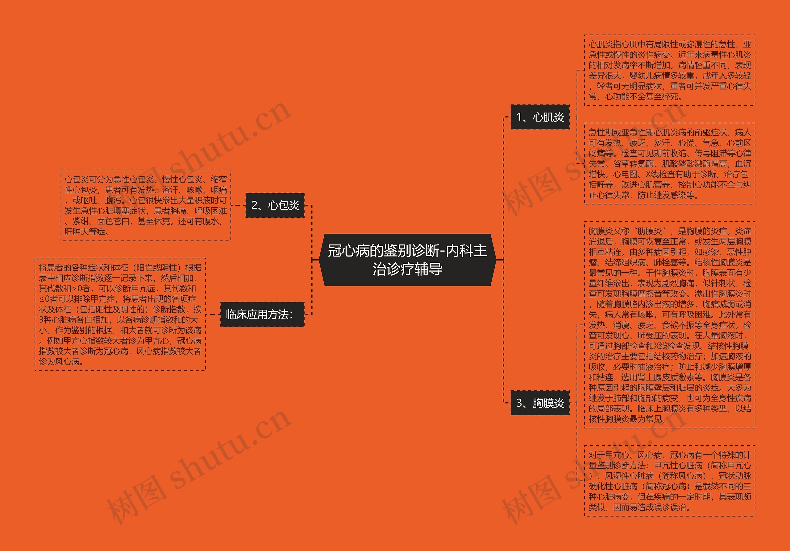 冠心病的鉴别诊断-内科主治诊疗辅导思维导图