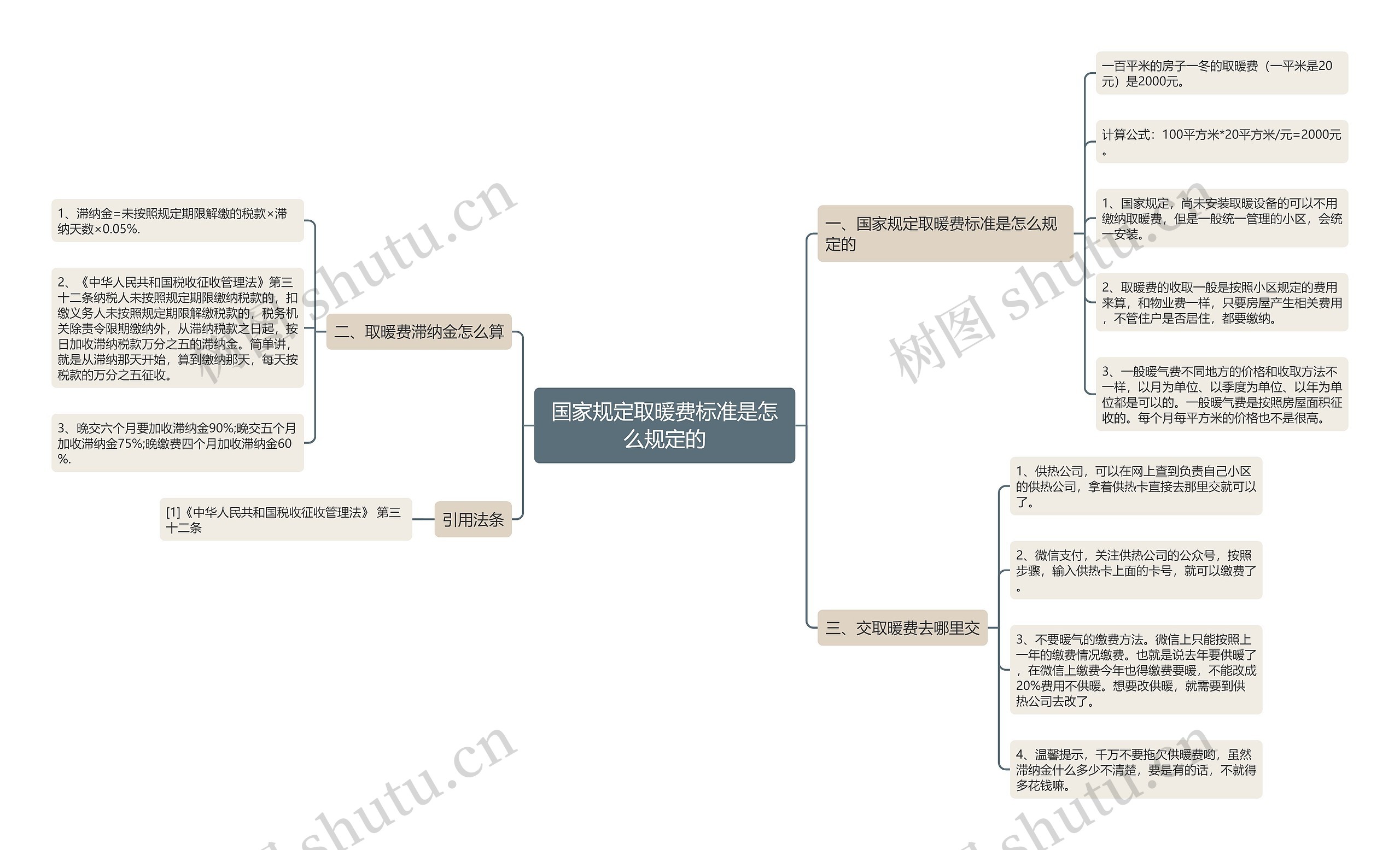 国家规定取暖费标准是怎么规定的思维导图