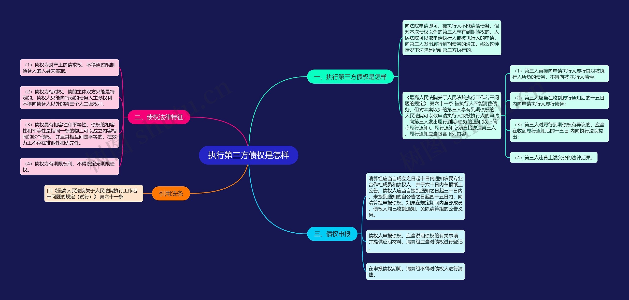 执行第三方债权是怎样思维导图