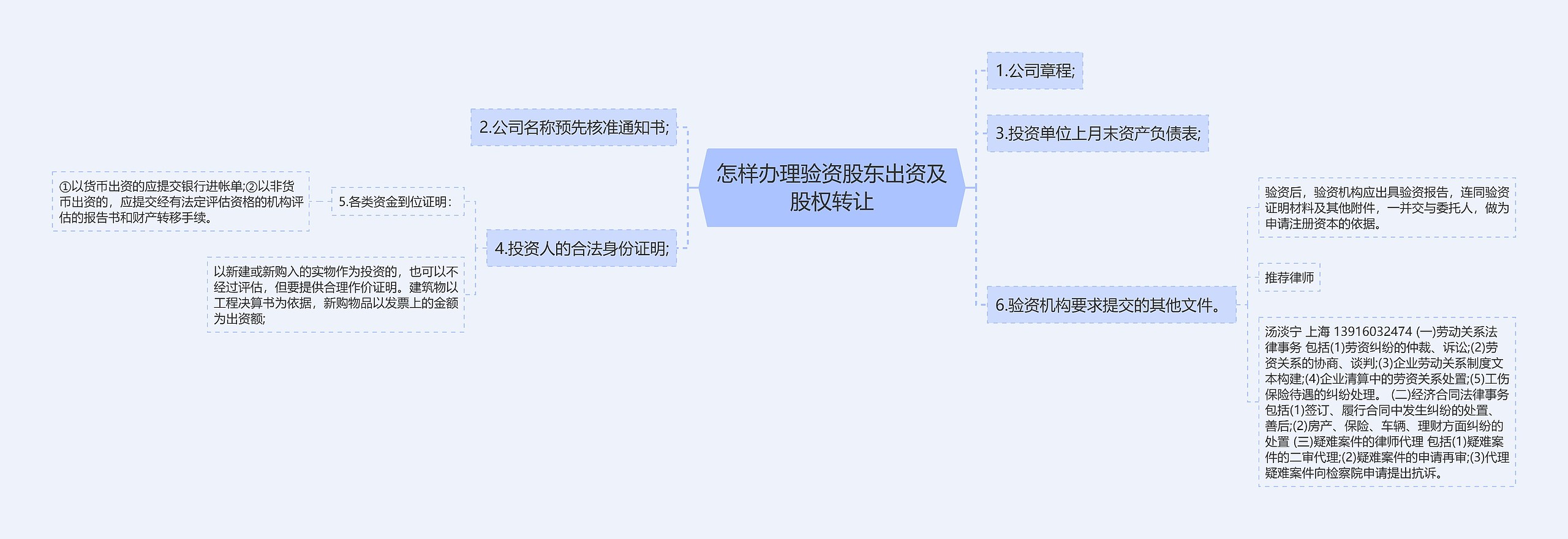 怎样办理验资股东出资及股权转让思维导图