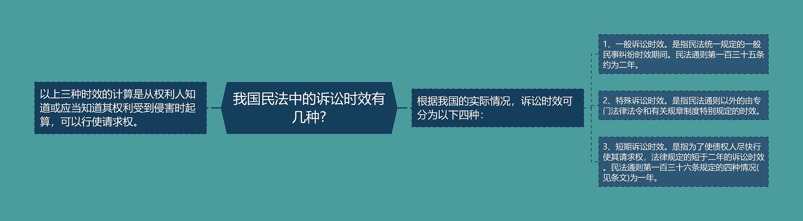 我国民法中的诉讼时效有几种?思维导图