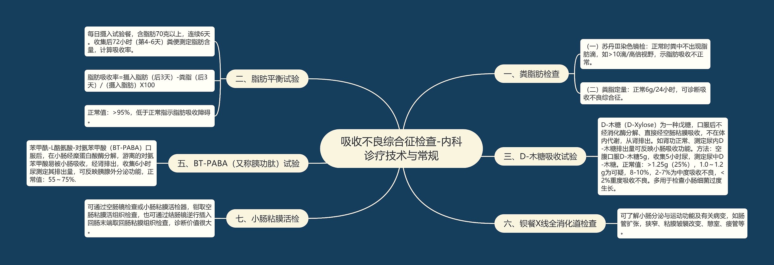 吸收不良综合征检查-内科诊疗技术与常规思维导图