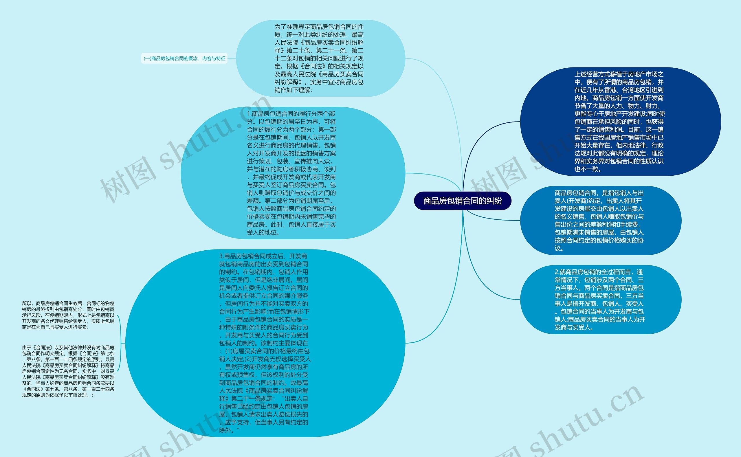 商品房包销合同的纠纷思维导图