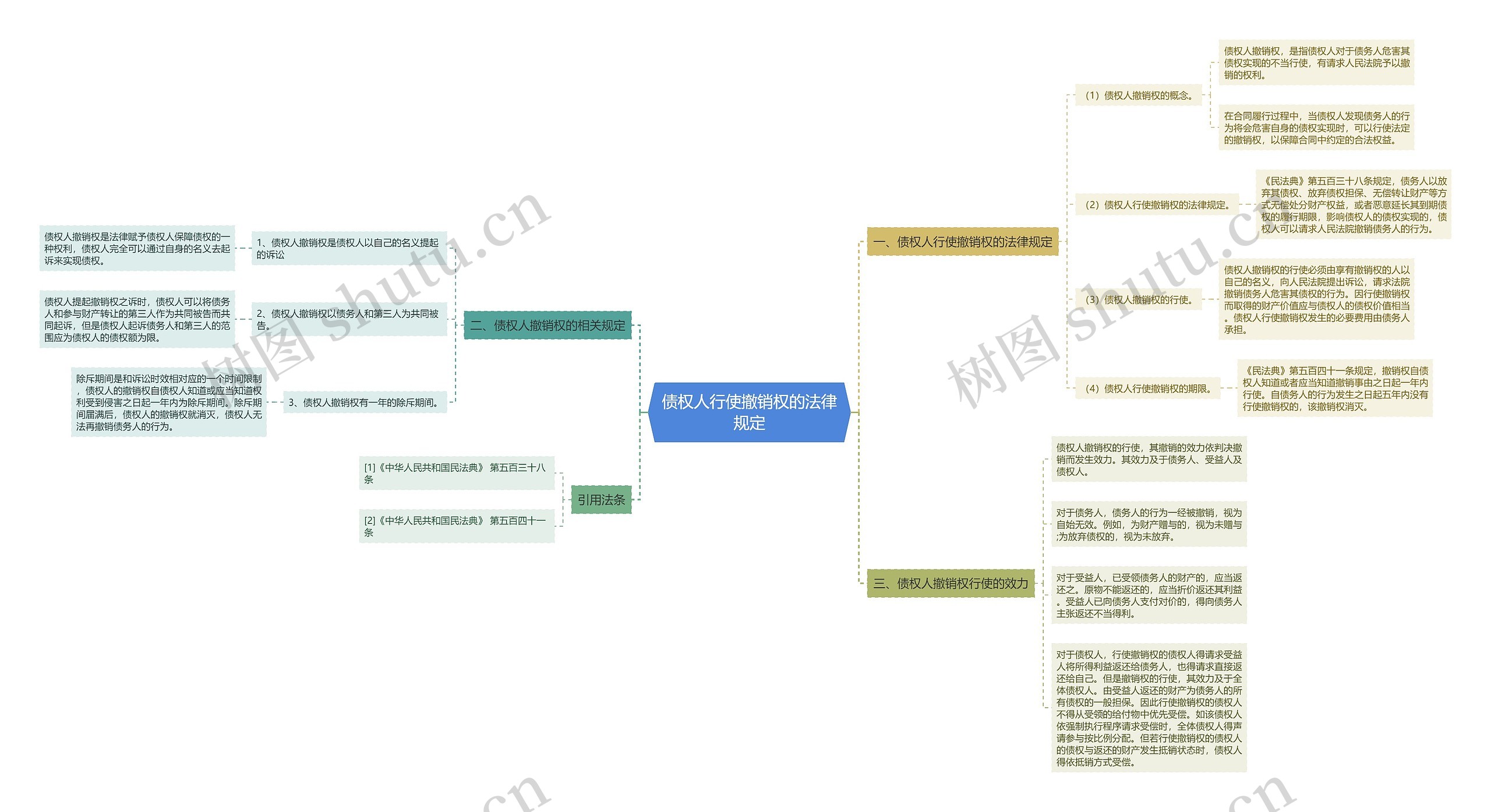 债权人行使撤销权的法律规定思维导图