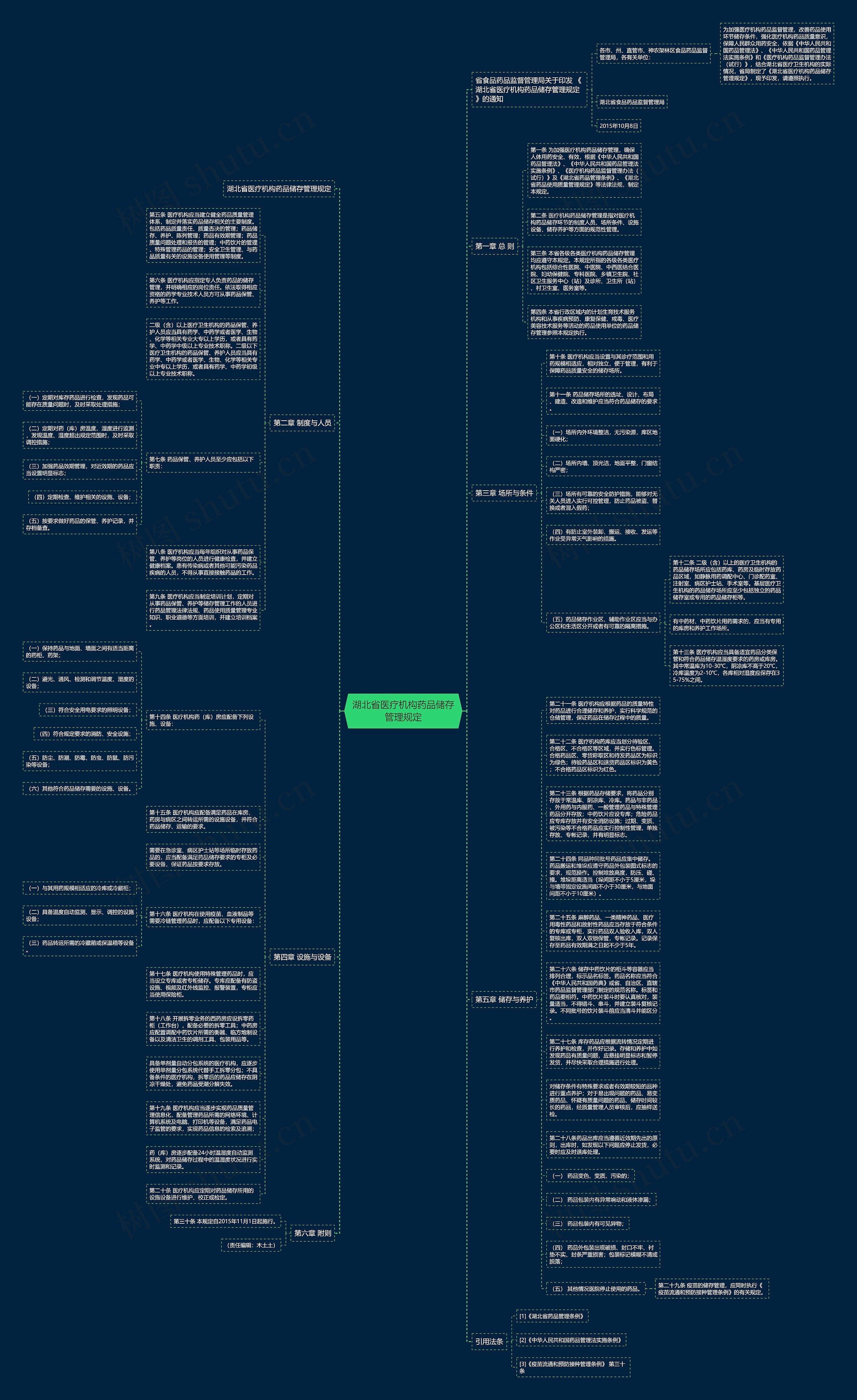 湖北省医疗机构药品储存管理规定思维导图