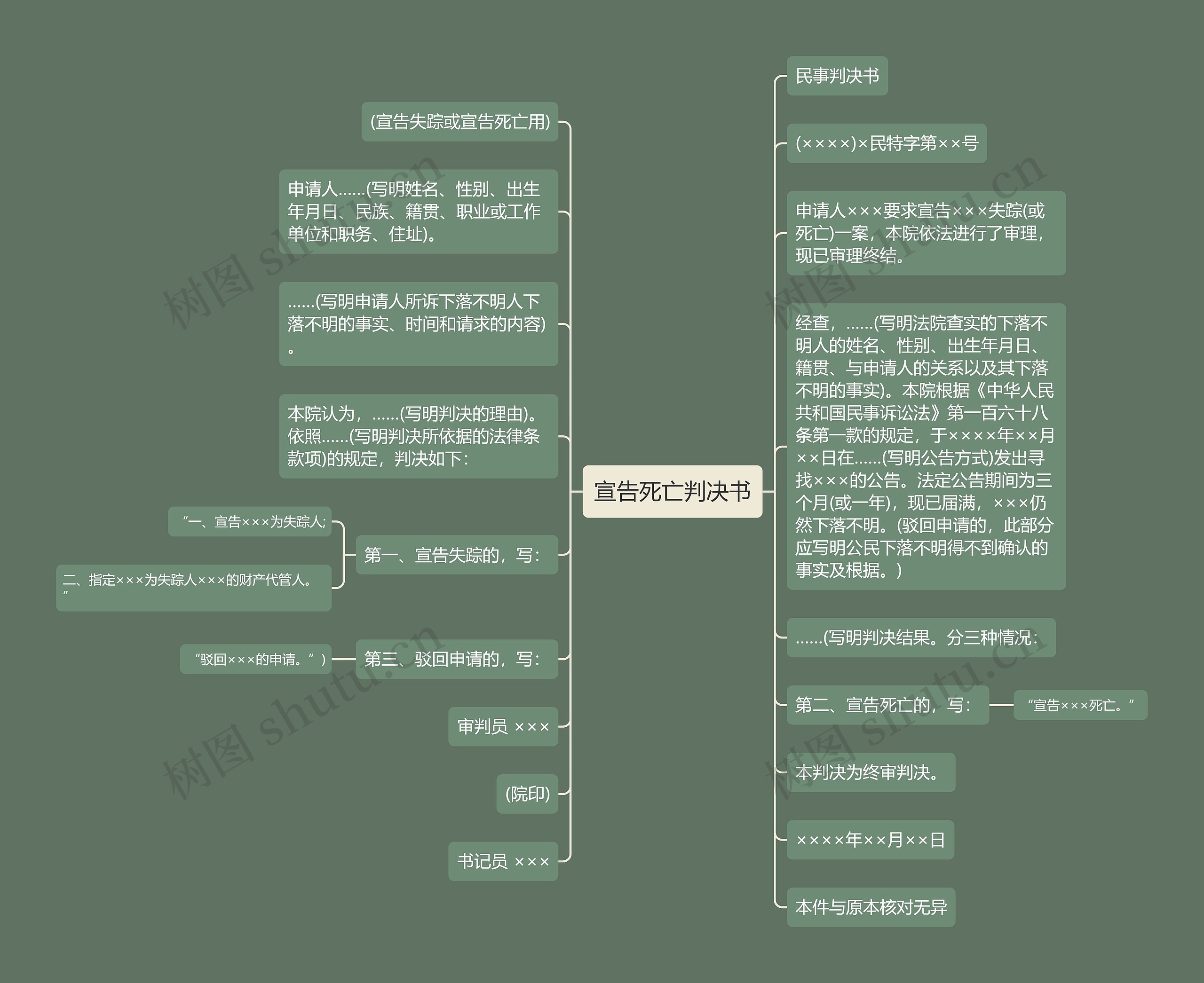 宣告死亡判决书思维导图