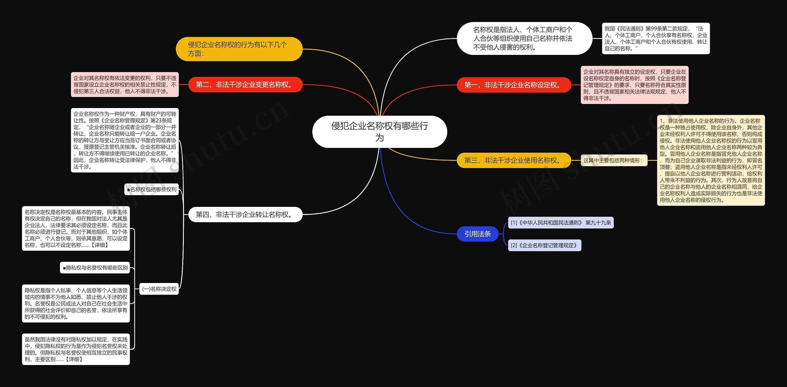 侵犯企业名称权有哪些行为思维导图