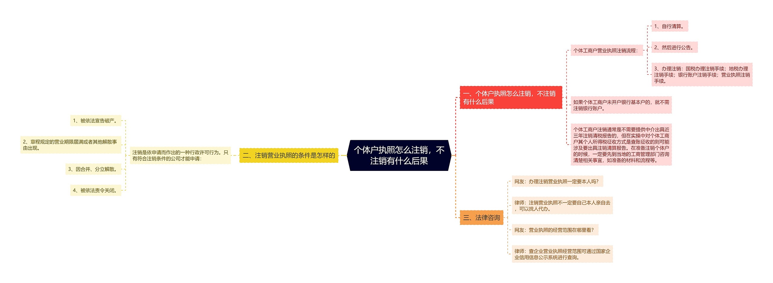 个体户执照怎么注销，不注销有什么后果思维导图