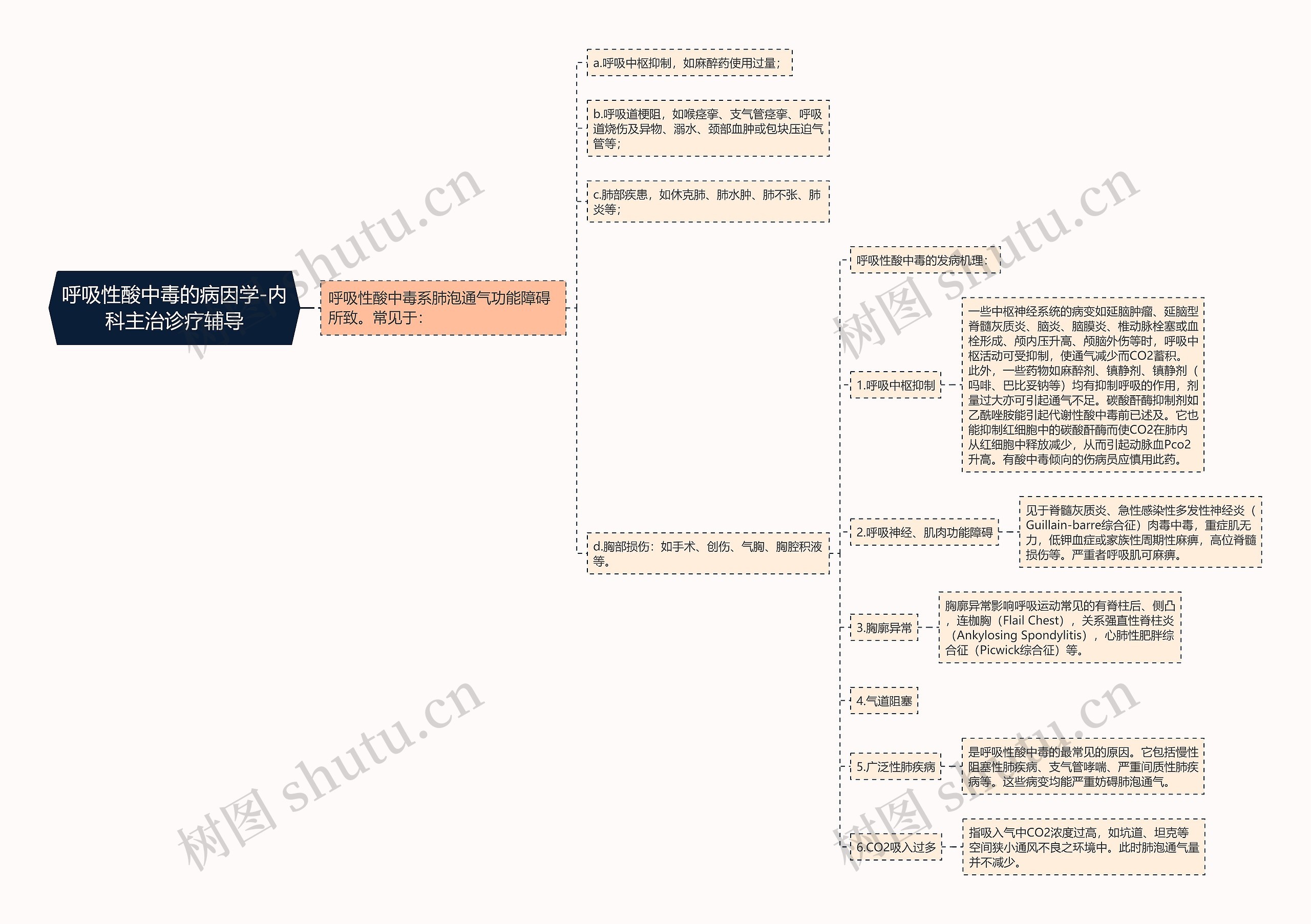 呼吸性酸中毒的病因学-内科主治诊疗辅导思维导图