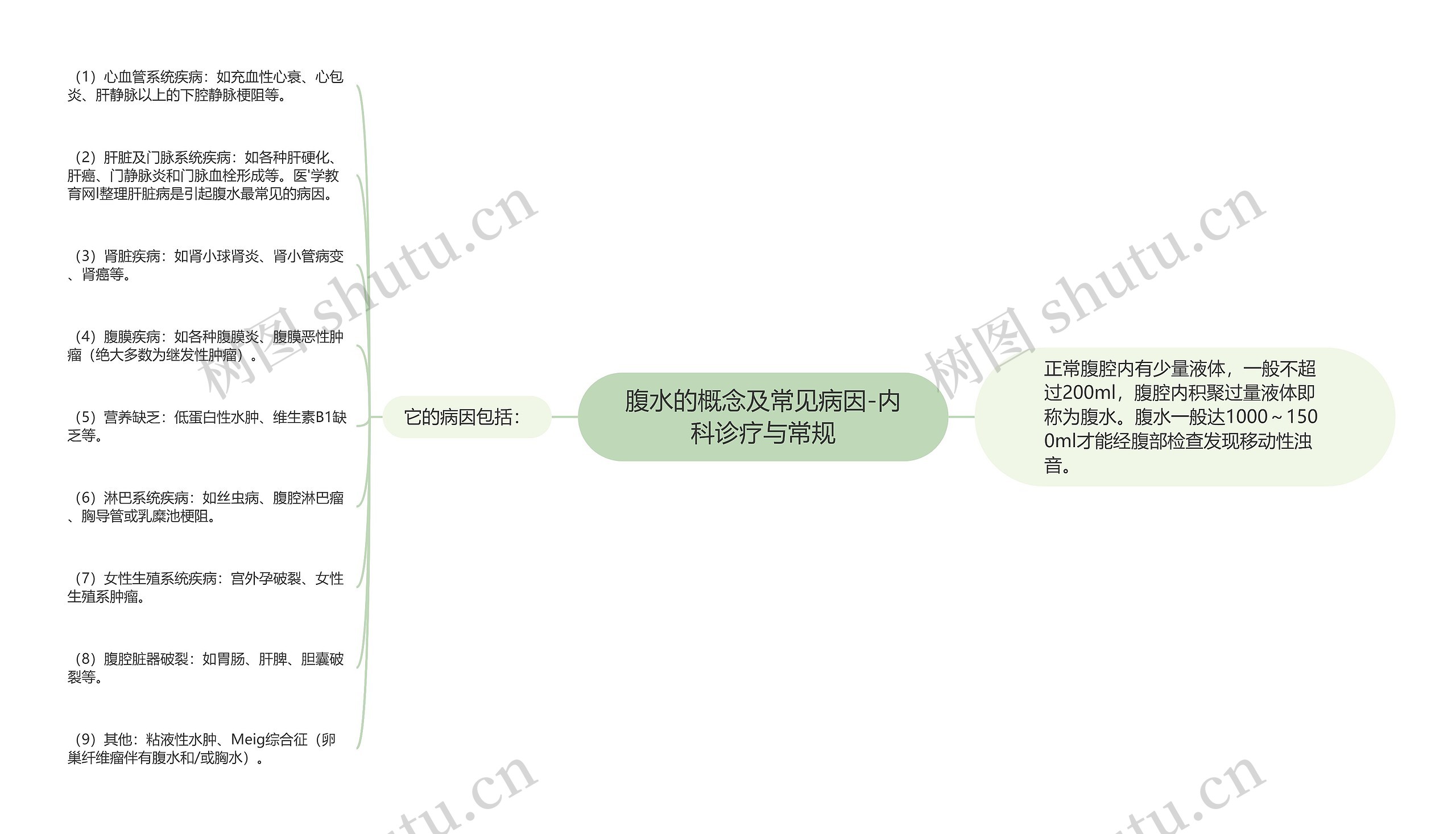 腹水的概念及常见病因-内科诊疗与常规思维导图