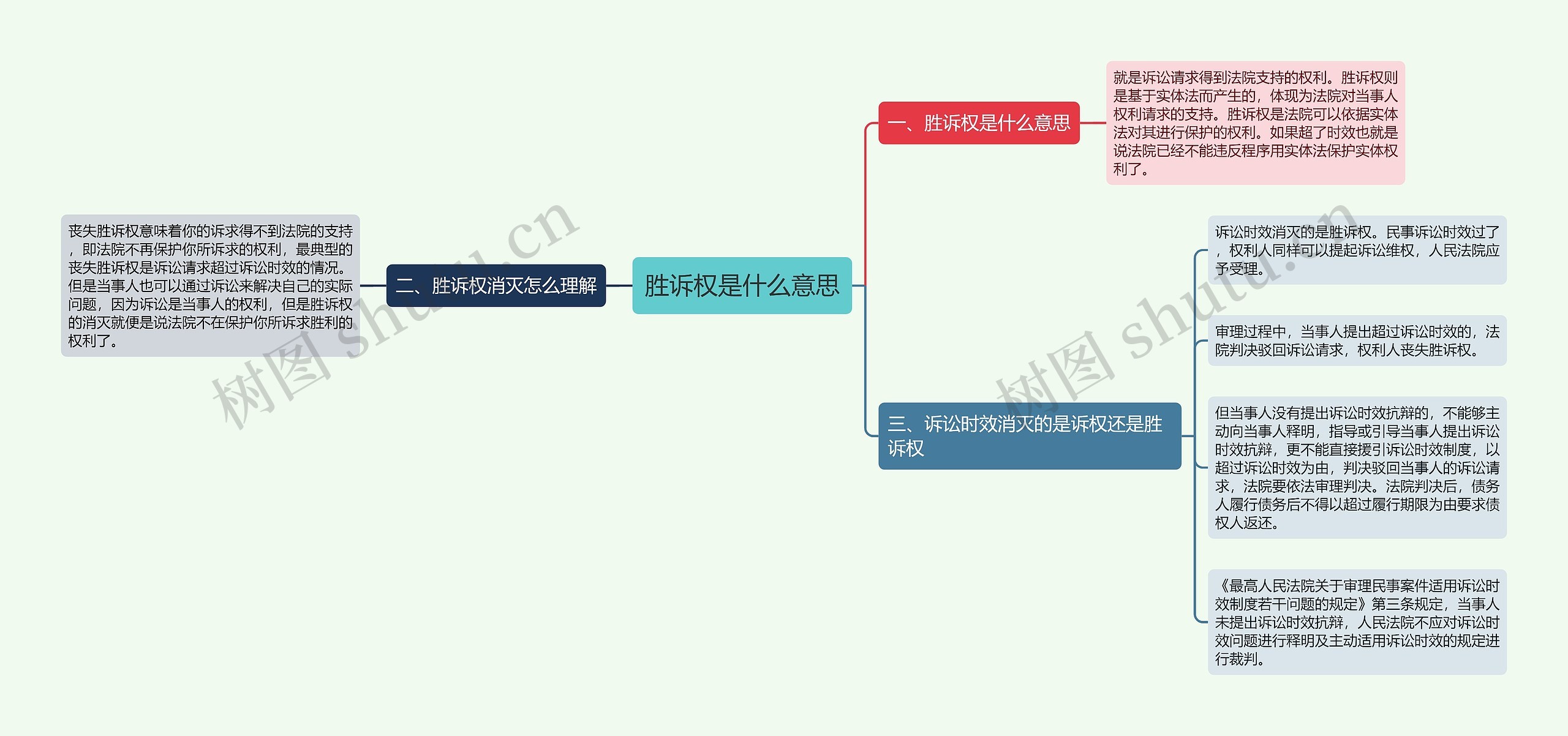 胜诉权是什么意思思维导图