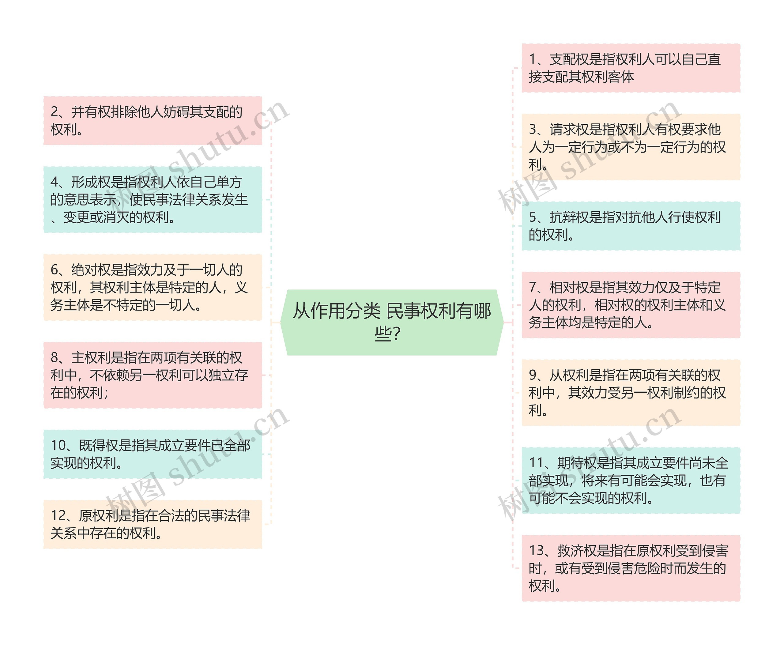 从作用分类 民事权利有哪些？