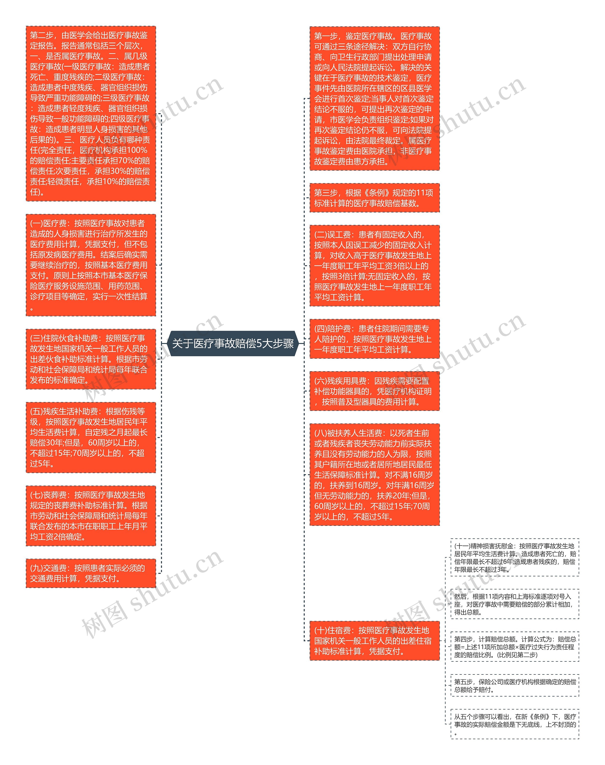 关于医疗事故赔偿5大步骤