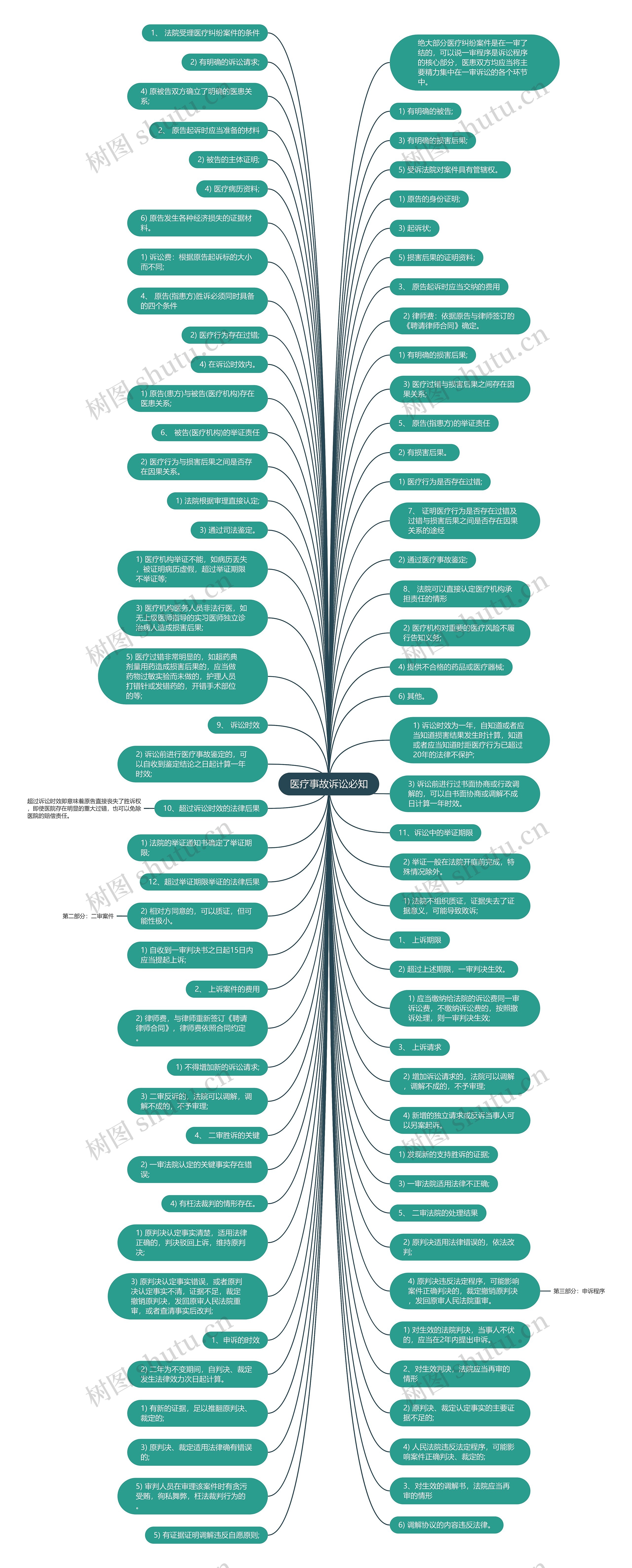 医疗事故诉讼必知思维导图