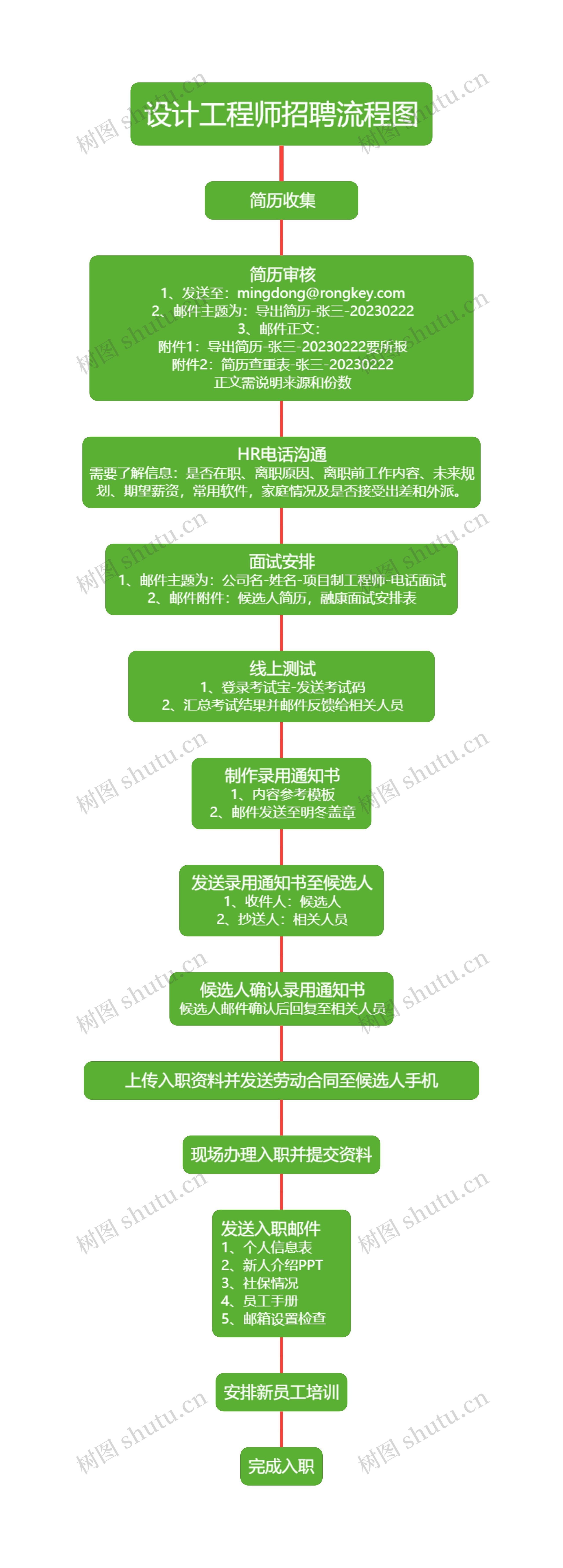 设计工程师招聘流程图