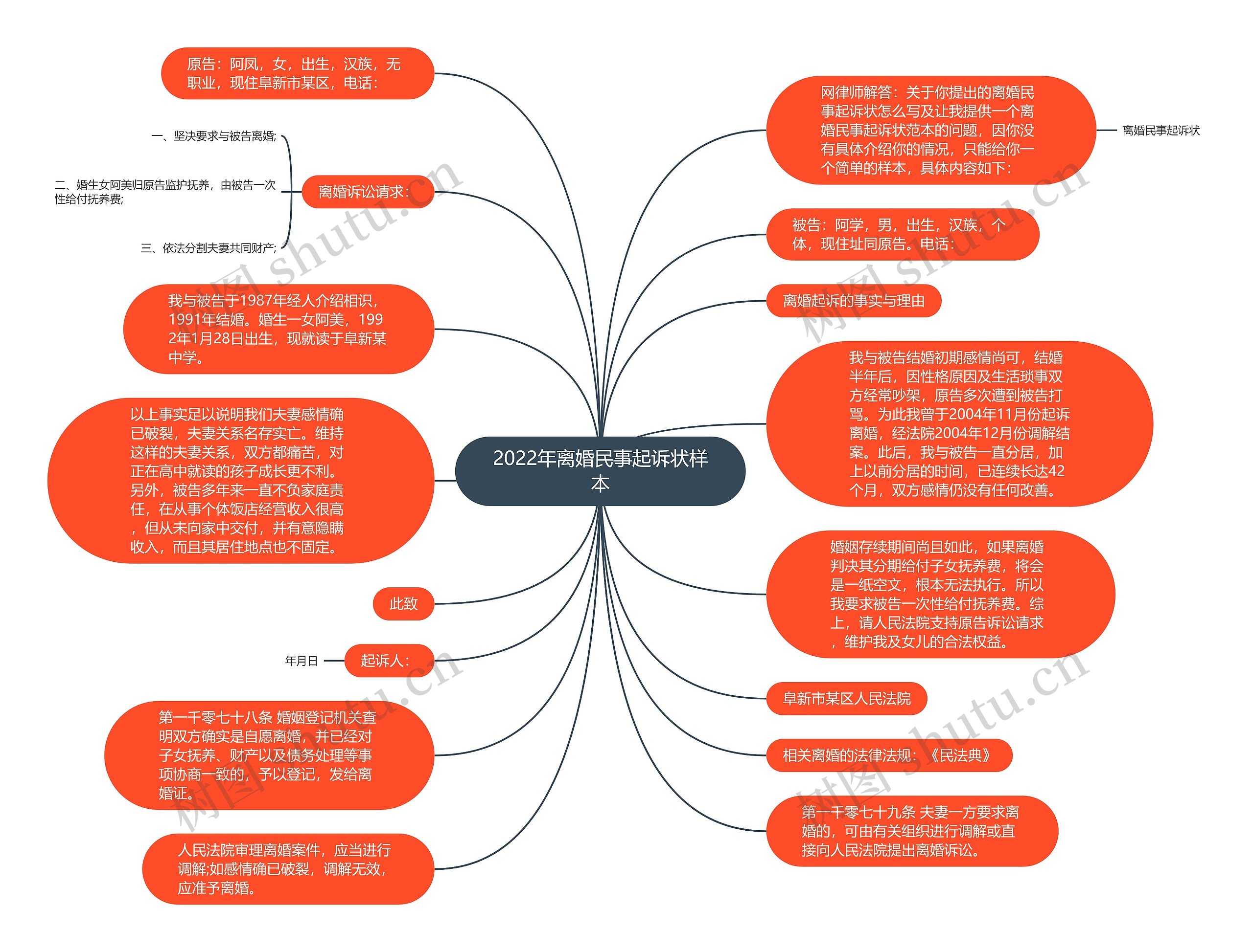 2022年离婚民事起诉状样本思维导图