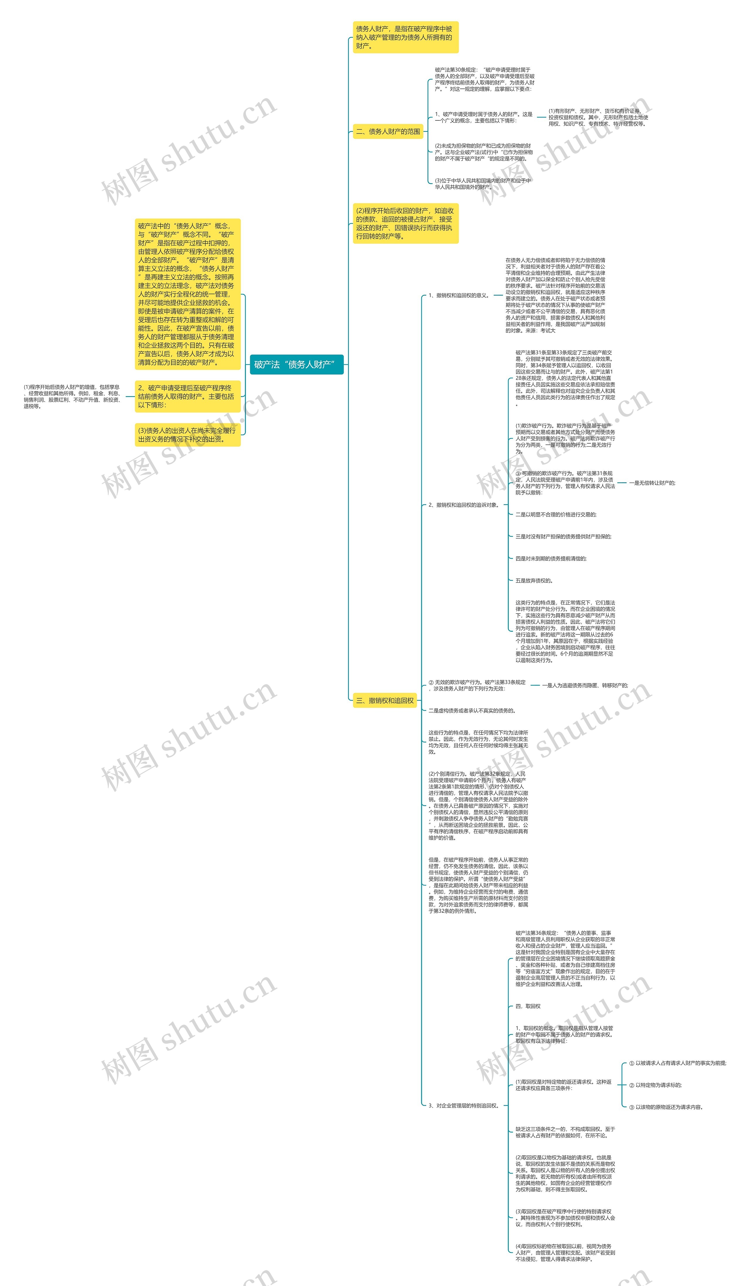 破产法“债务人财产”思维导图