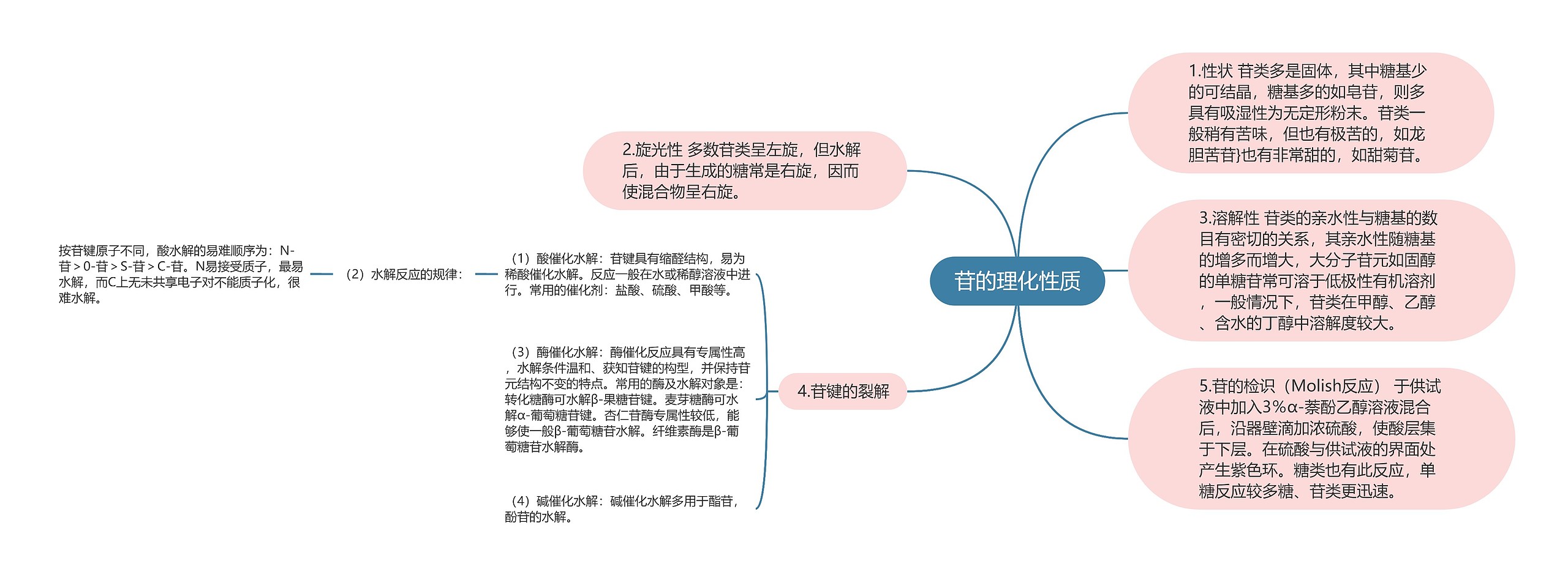 苷的理化性质思维导图