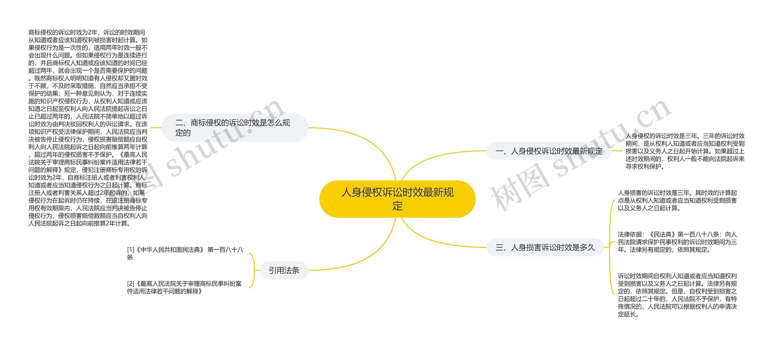 人身侵权诉讼时效最新规定思维导图