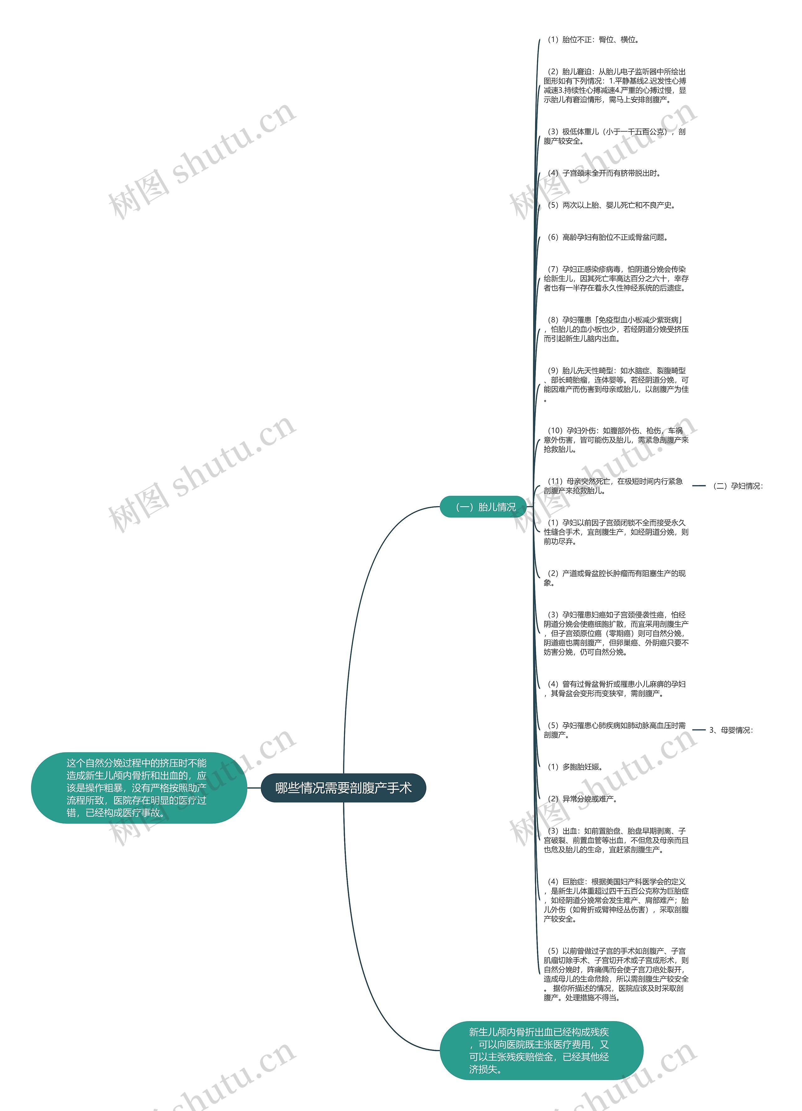 哪些情况需要剖腹产手术思维导图