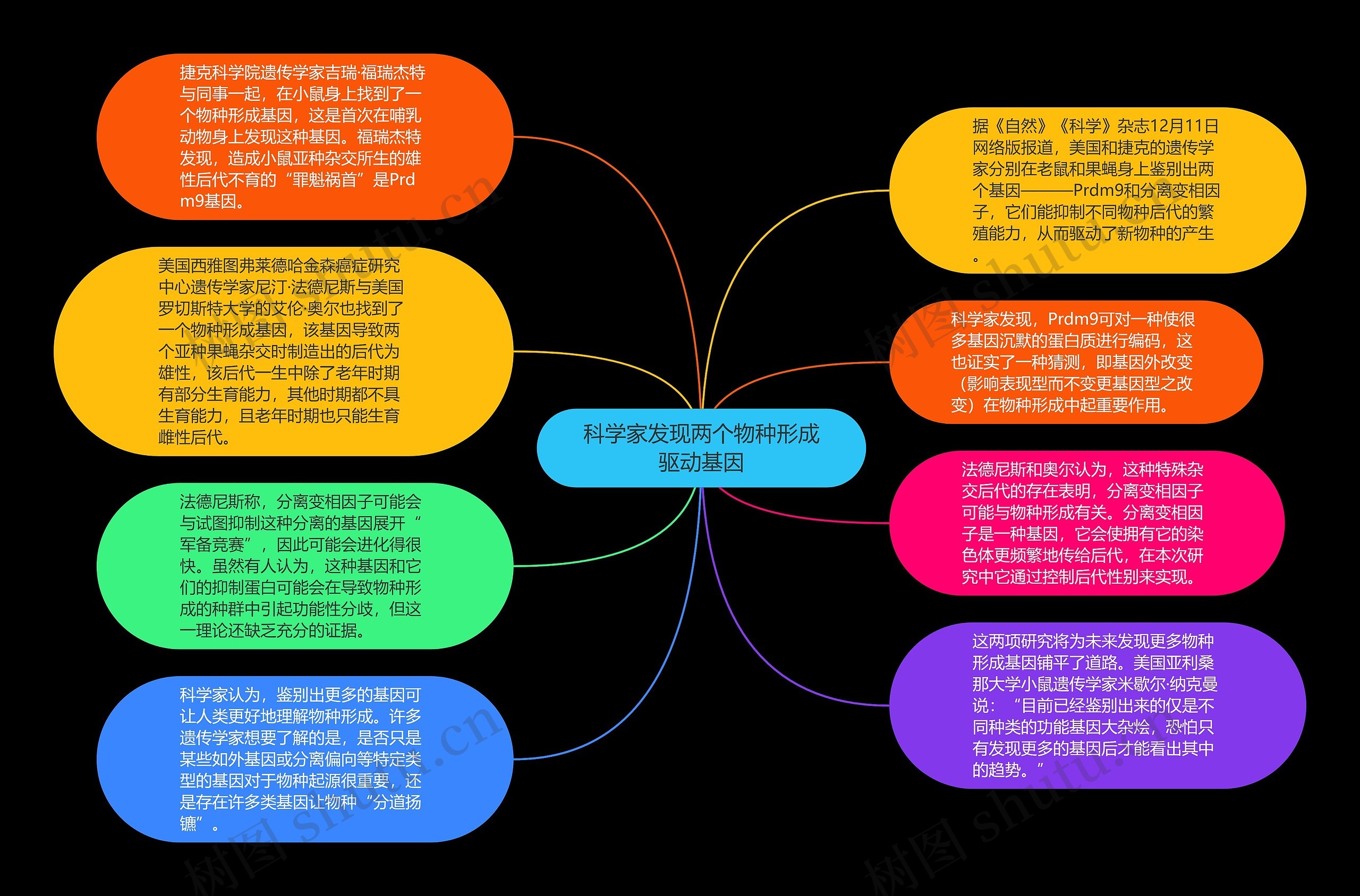 科学家发现两个物种形成驱动基因思维导图