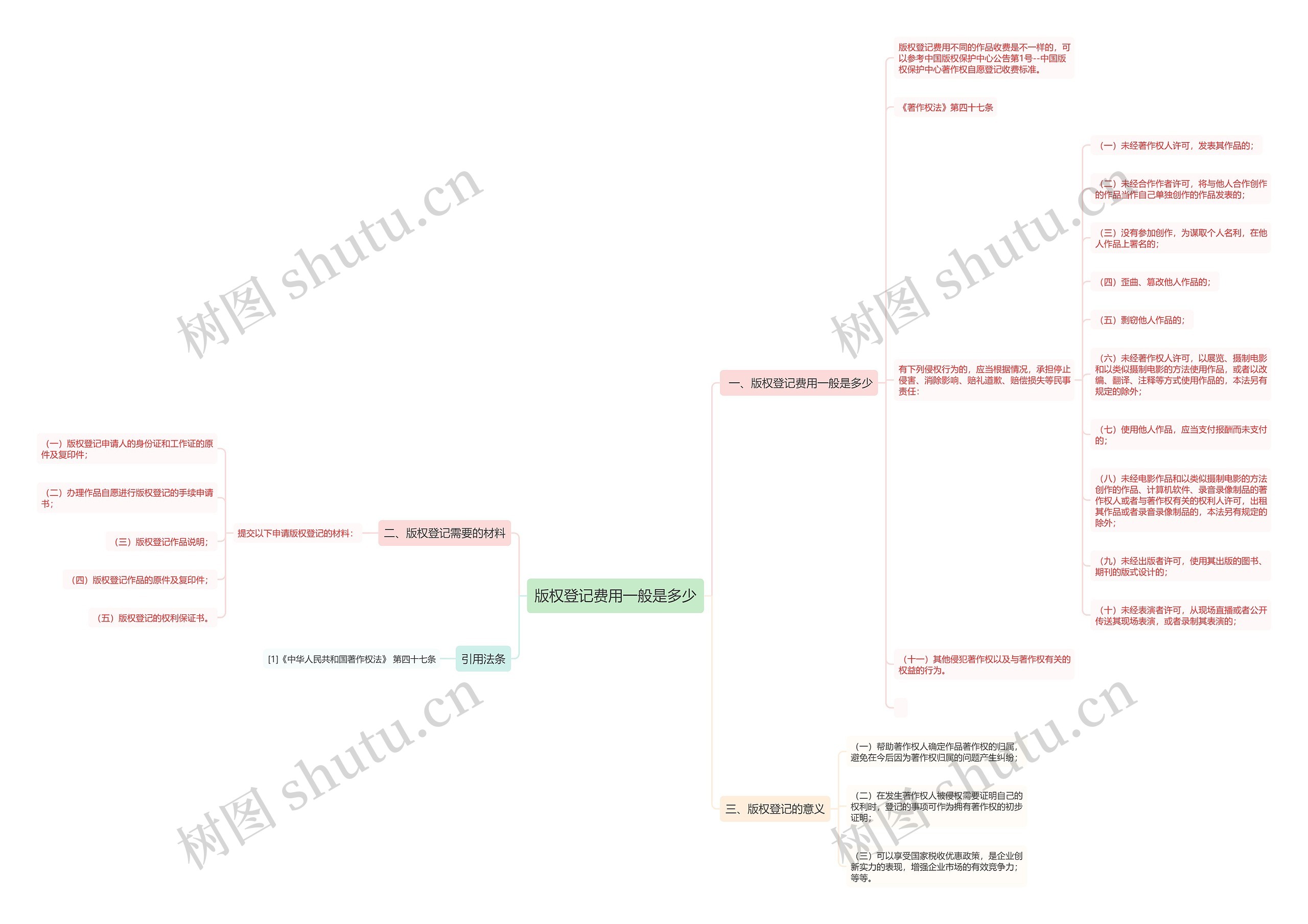 版权登记费用一般是多少思维导图