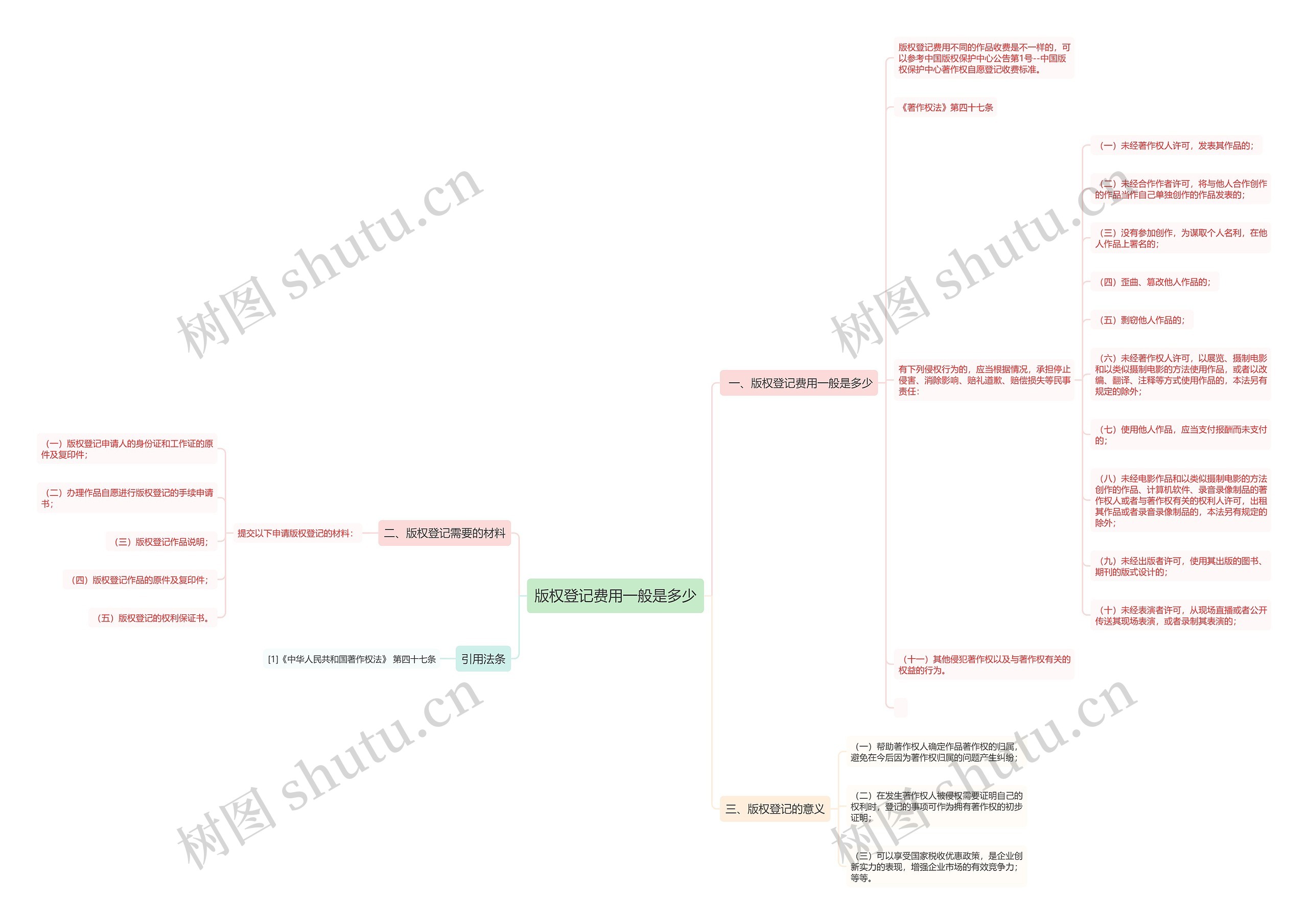 版权登记费用一般是多少 版权登记费用一般是多少