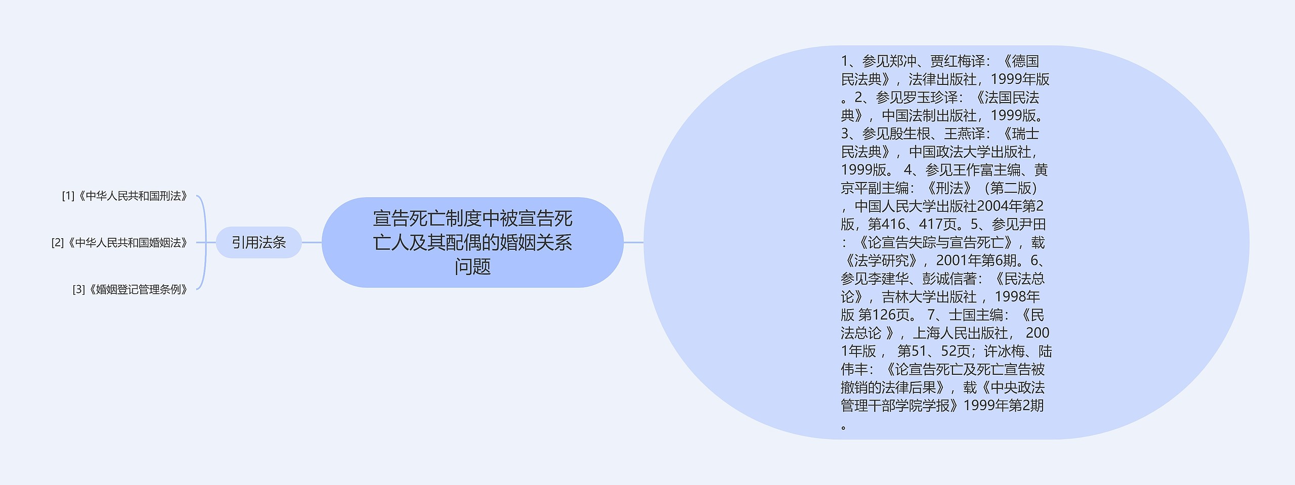 宣告死亡制度中被宣告死亡人及其配偶的婚姻关系问题思维导图