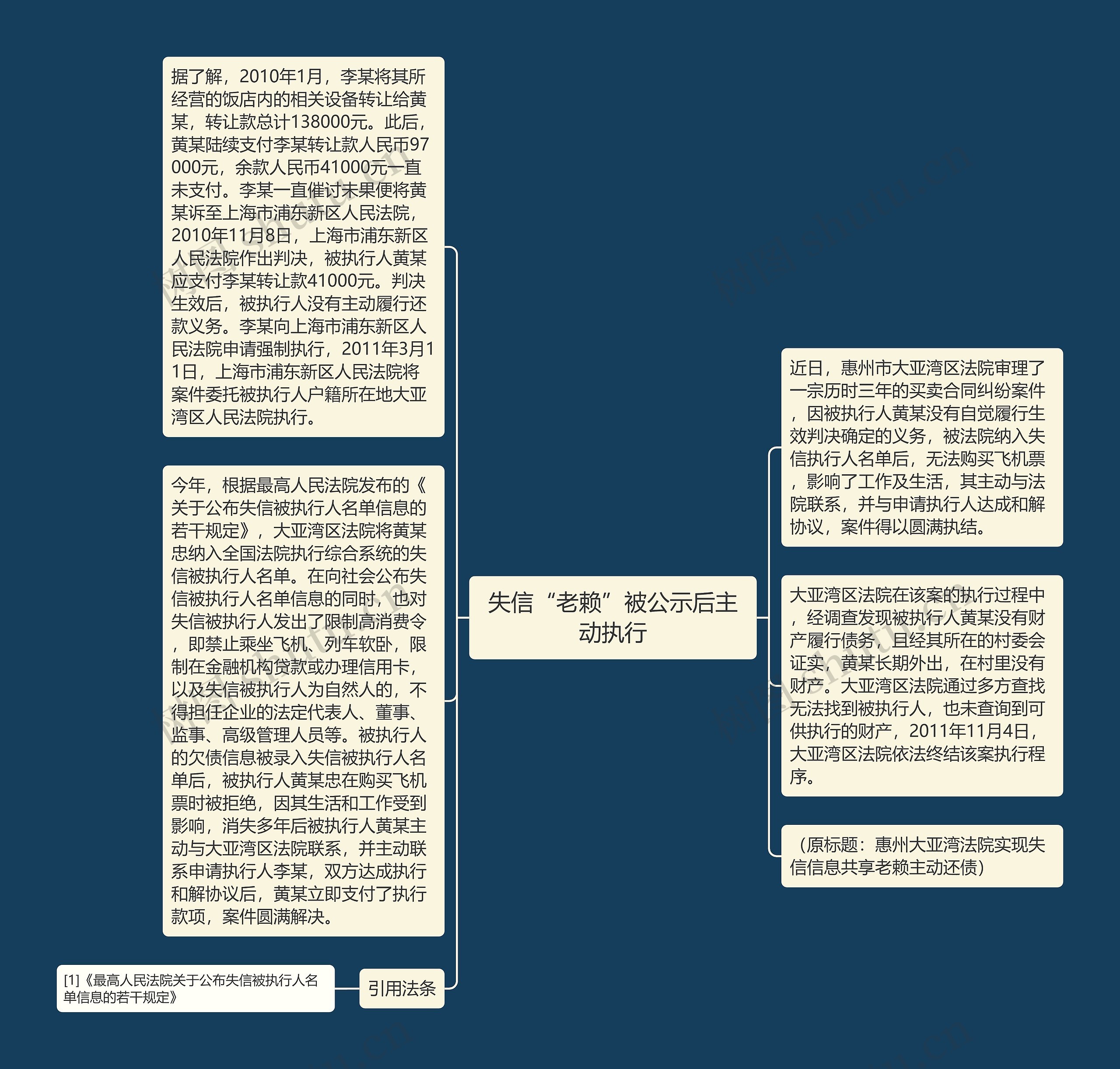 失信“老赖”被公示后主动执行思维导图