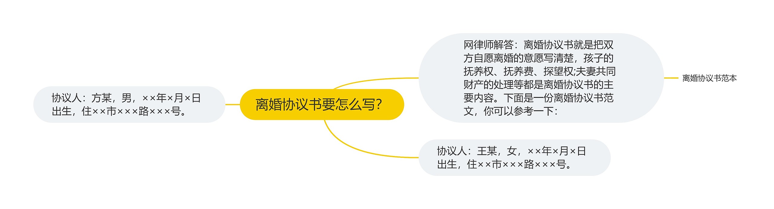 离婚协议书要怎么写？思维导图