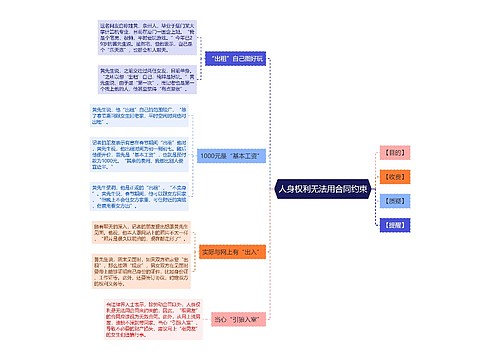 人身权利无法用合同约束