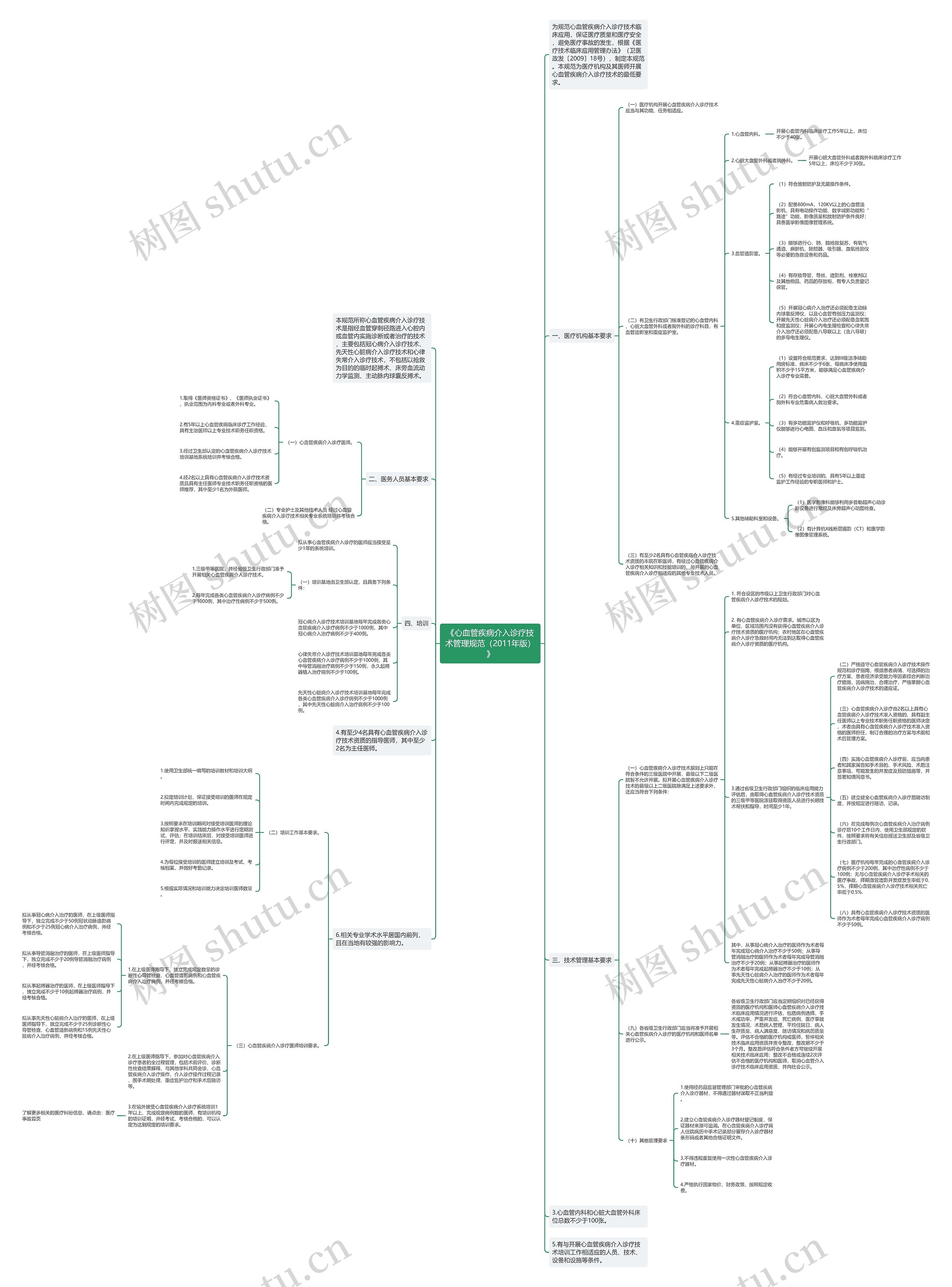 《心血管疾病介入诊疗技术管理规范（2011年版）》思维导图