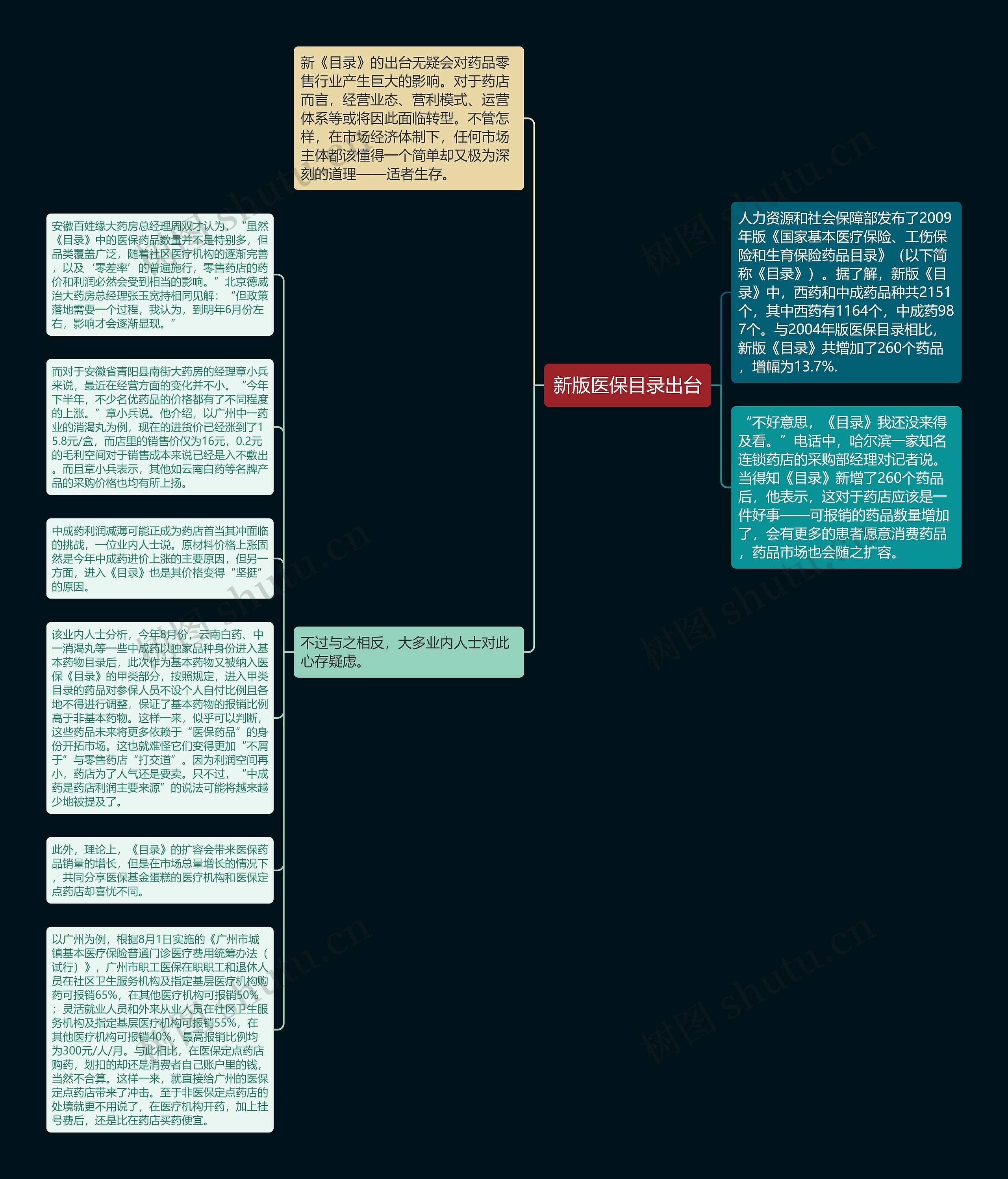 新版医保目录出台思维导图