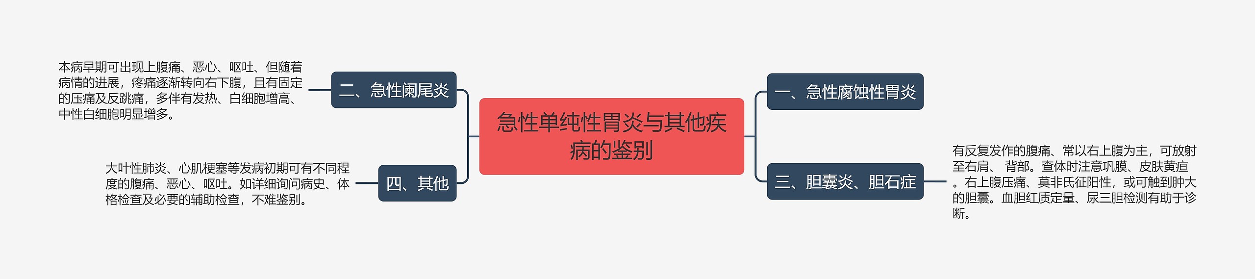 急性单纯性胃炎与其他疾病的鉴别思维导图